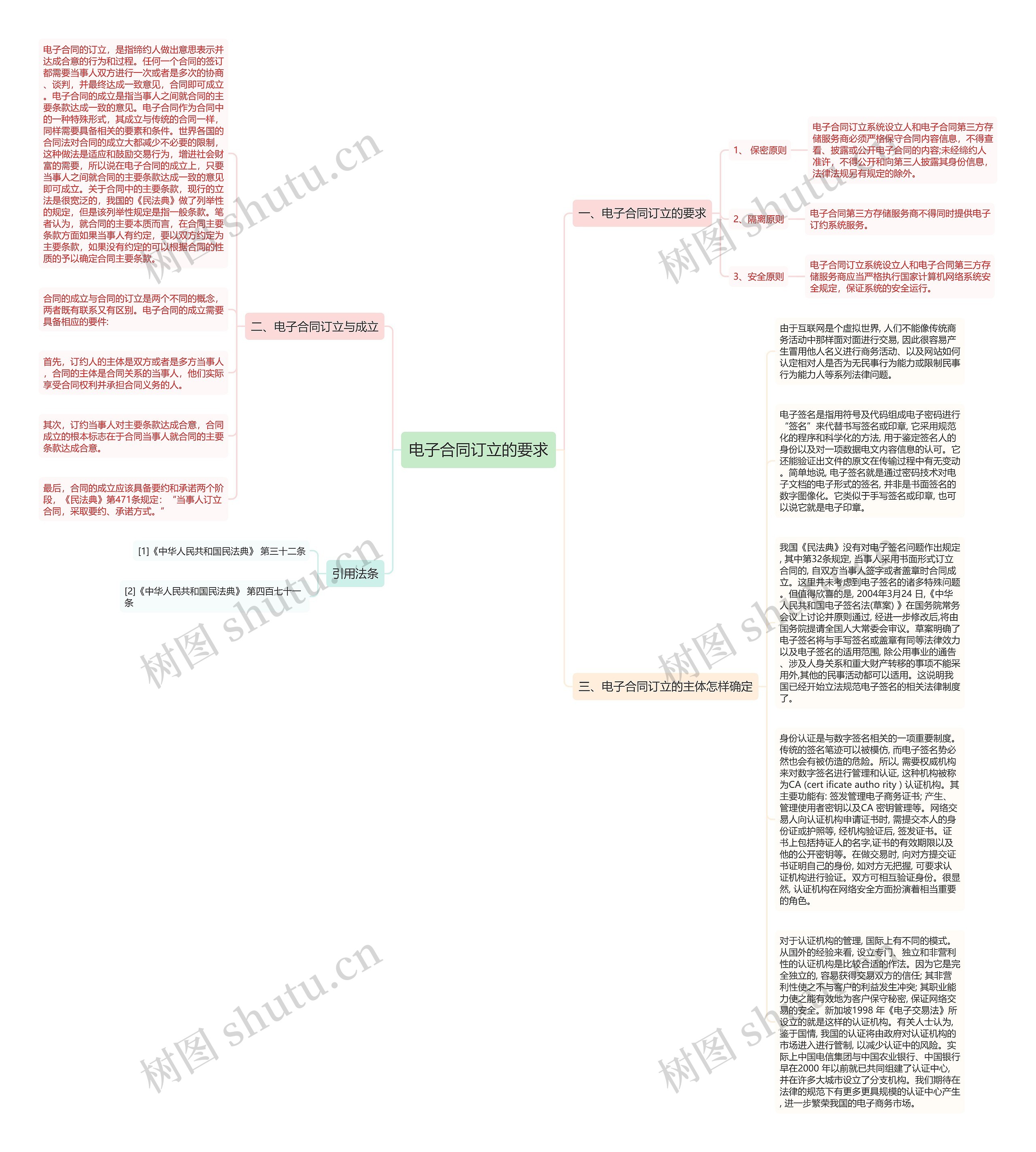 电子合同订立的要求思维导图