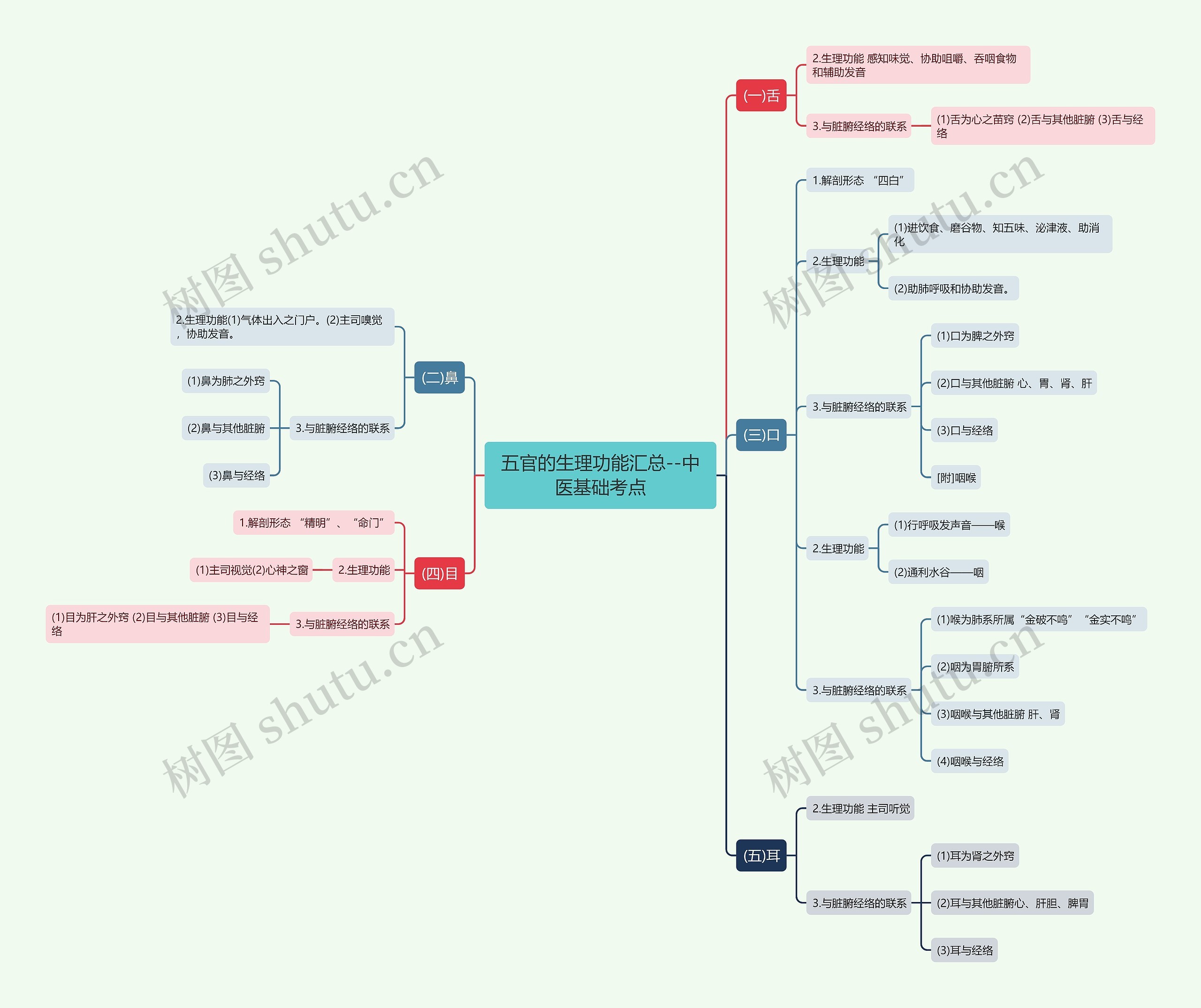 五官的生理功能汇总--中医基础考点思维导图