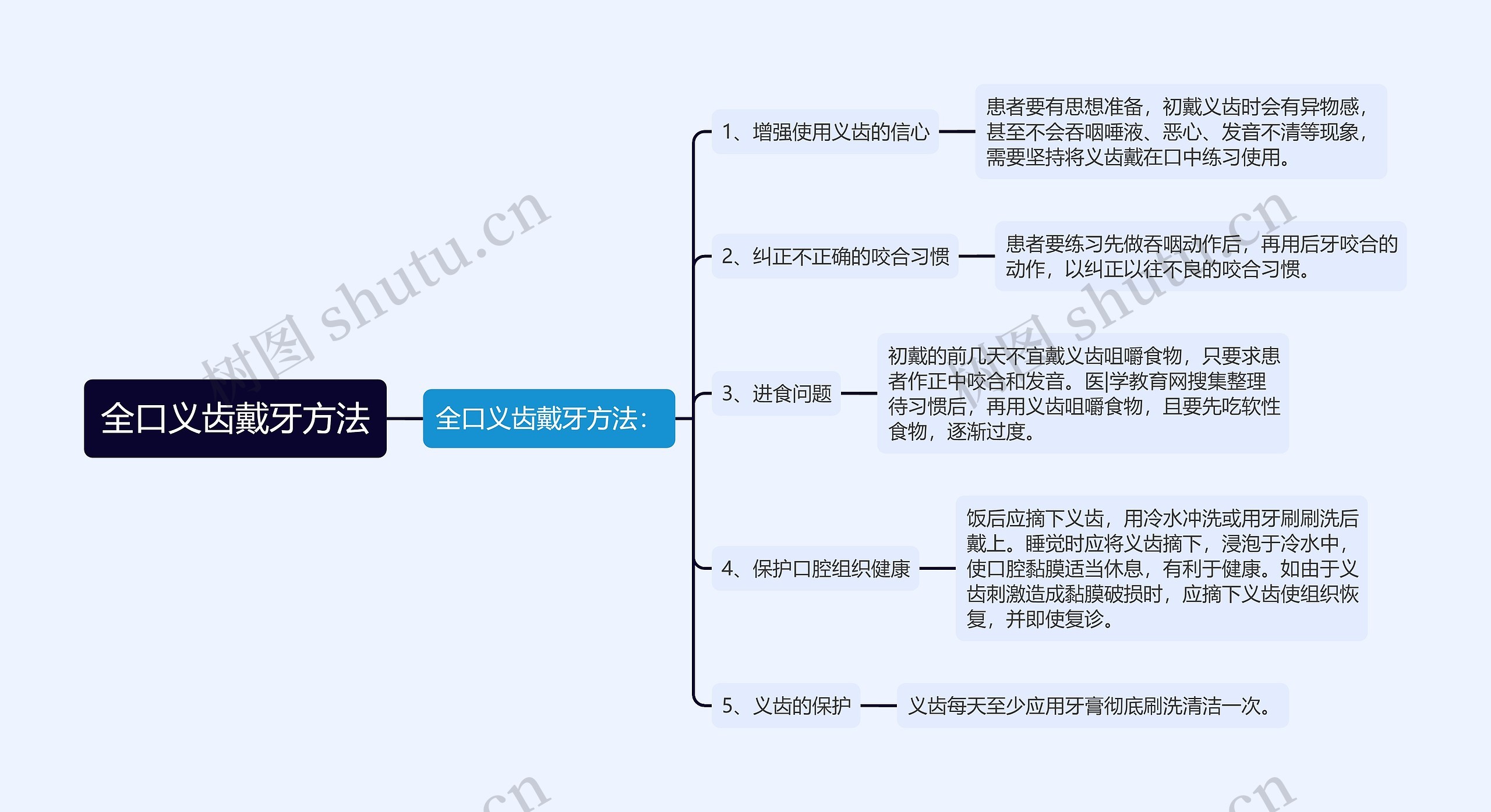 全口义齿戴牙方法思维导图