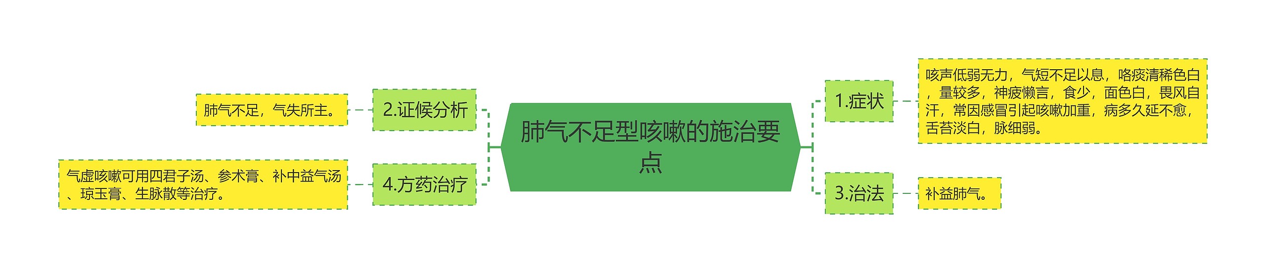 肺气不足型咳嗽的施治要点