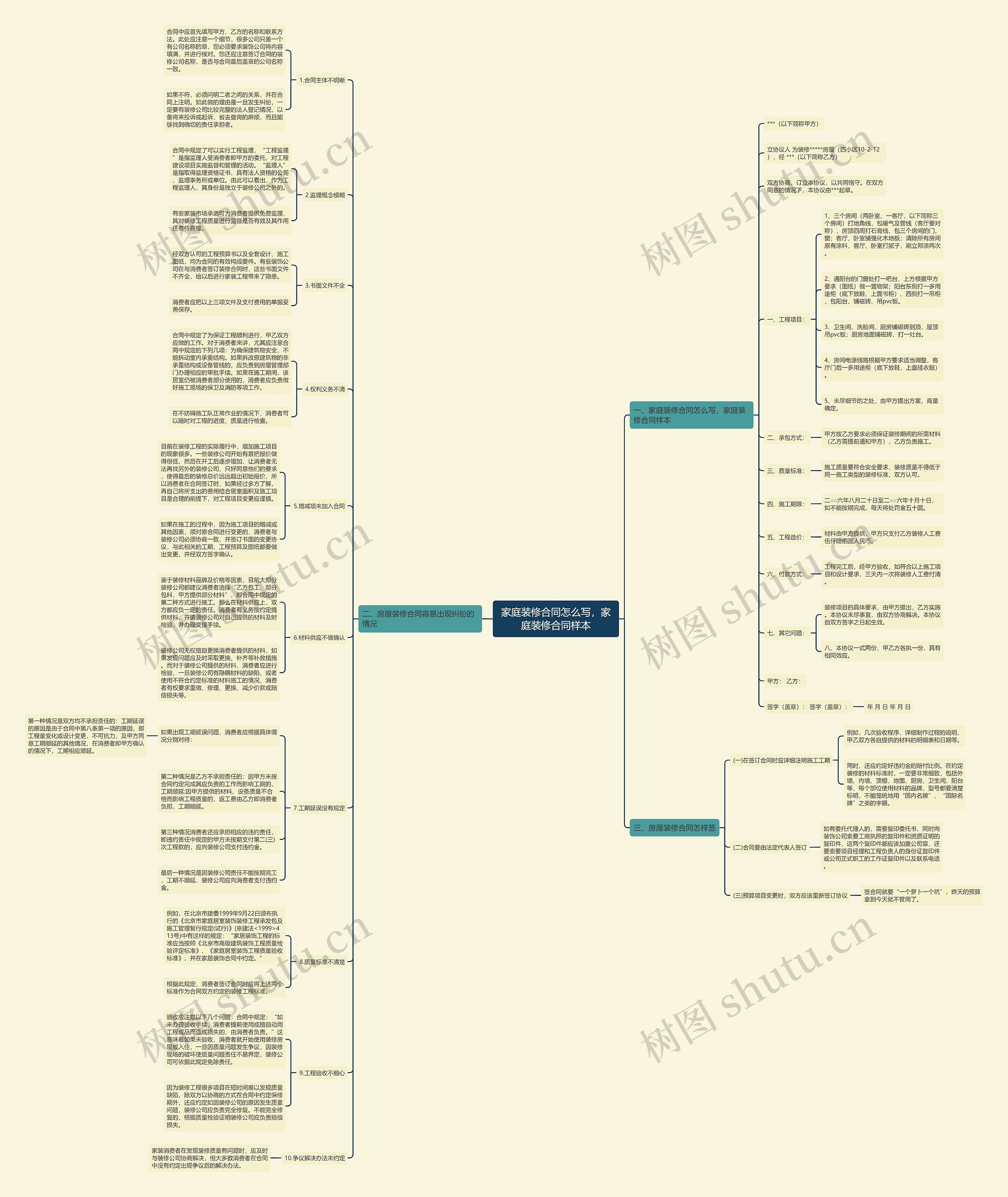 家庭装修合同怎么写，家庭装修合同样本思维导图
