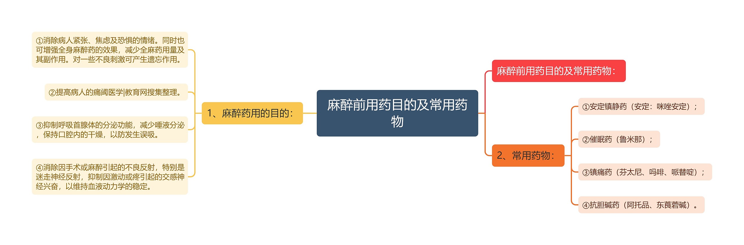 麻醉前用药目的及常用药物