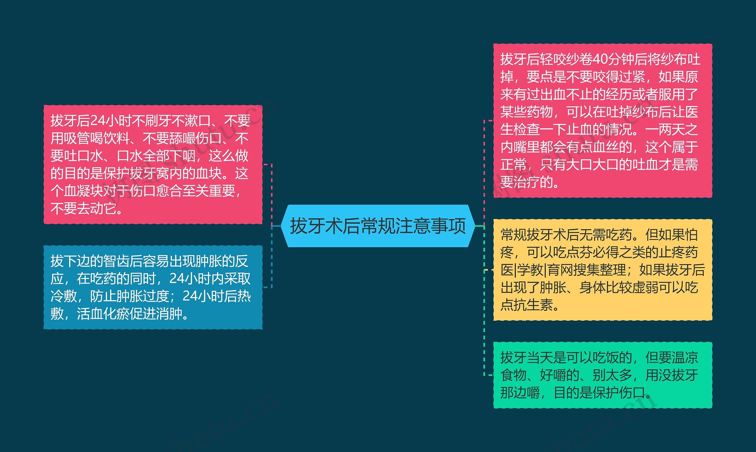 拔牙术后常规注意事项思维导图