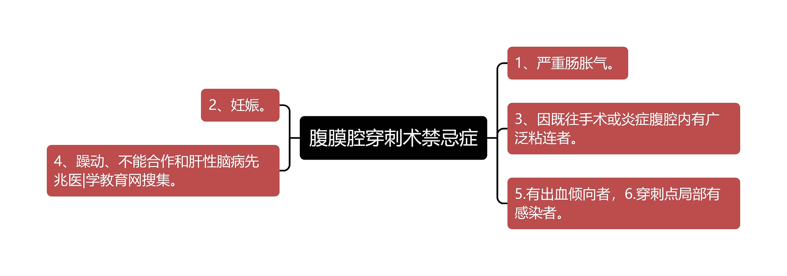 腹膜腔穿刺术禁忌症思维导图