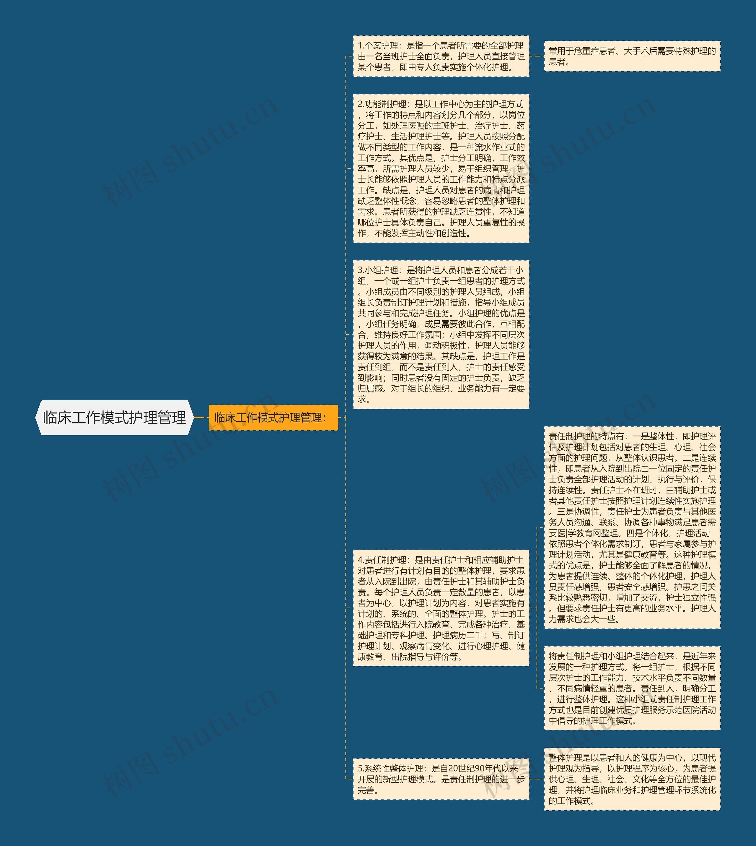 临床工作模式护理管理思维导图
