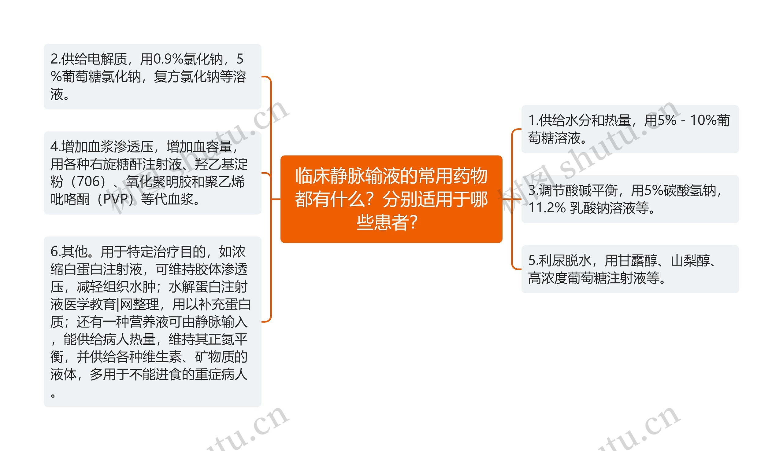 临床静脉输液的常用药物都有什么？分别适用于哪些患者？思维导图