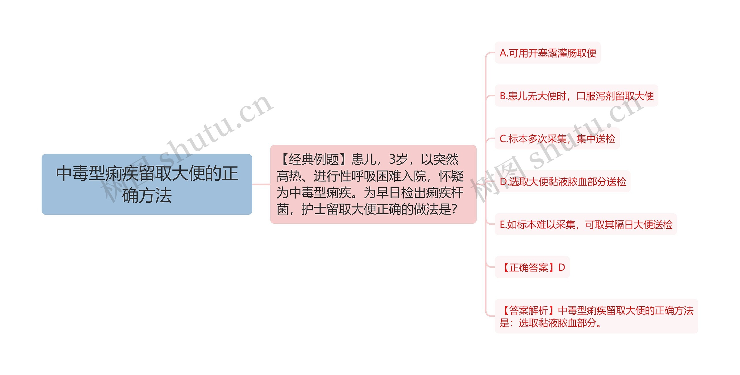 中毒型痢疾留取大便的正确方法思维导图