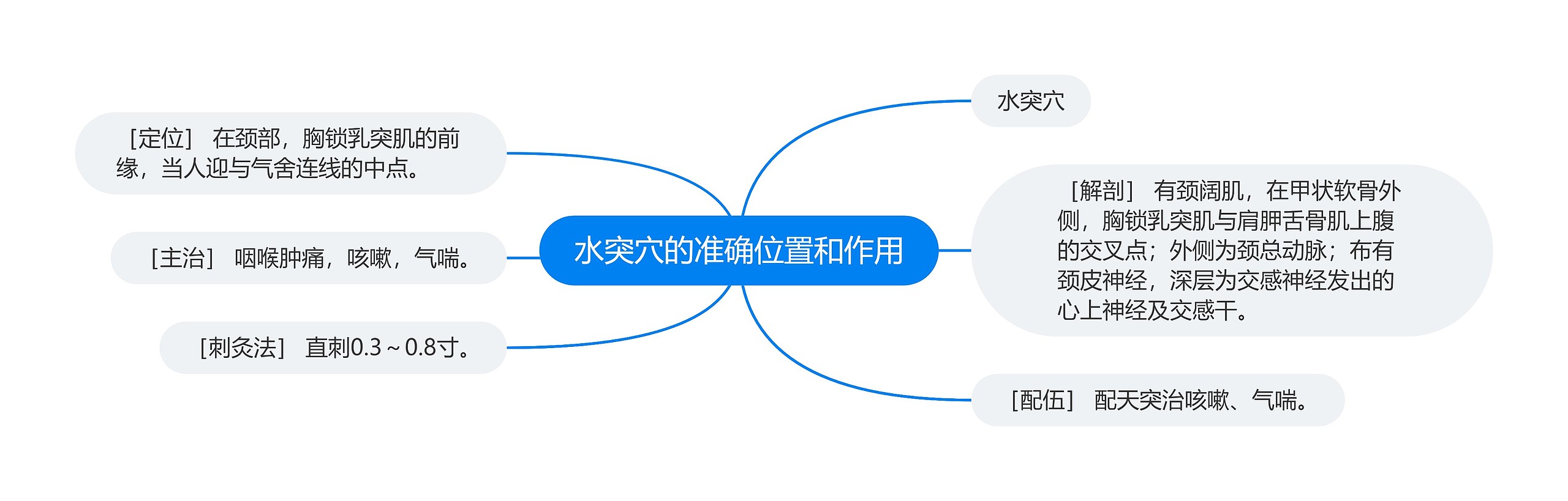 水突穴的准确位置和作用思维导图