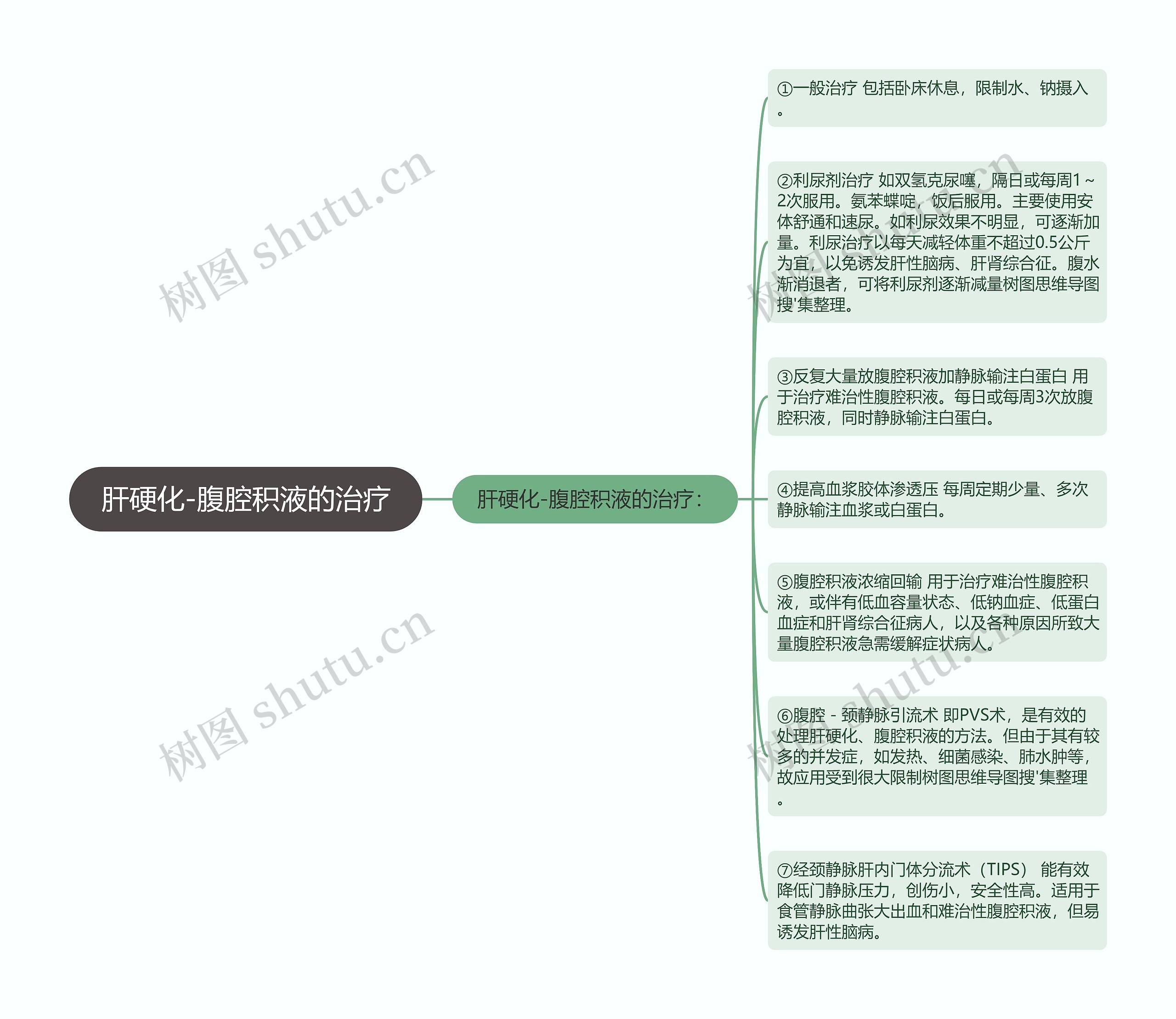 肝硬化-腹腔积液的治疗思维导图