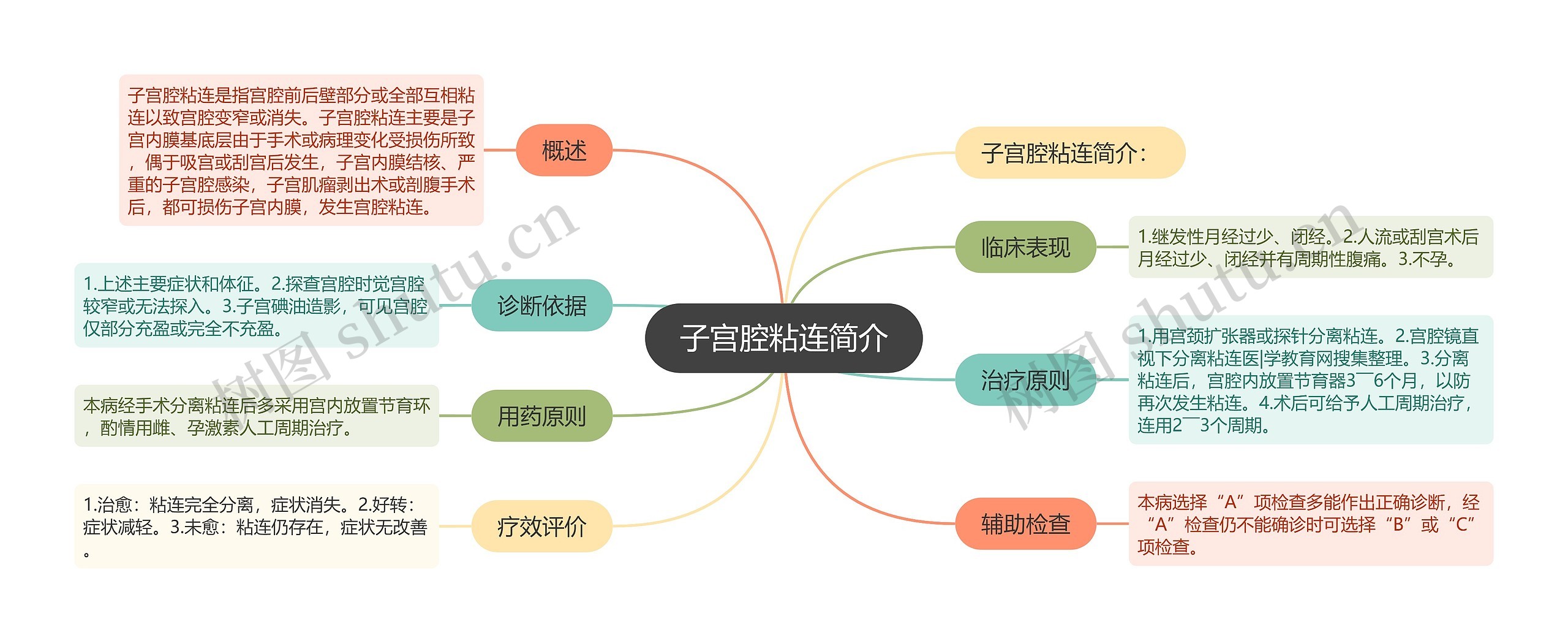 子宫腔粘连简介思维导图