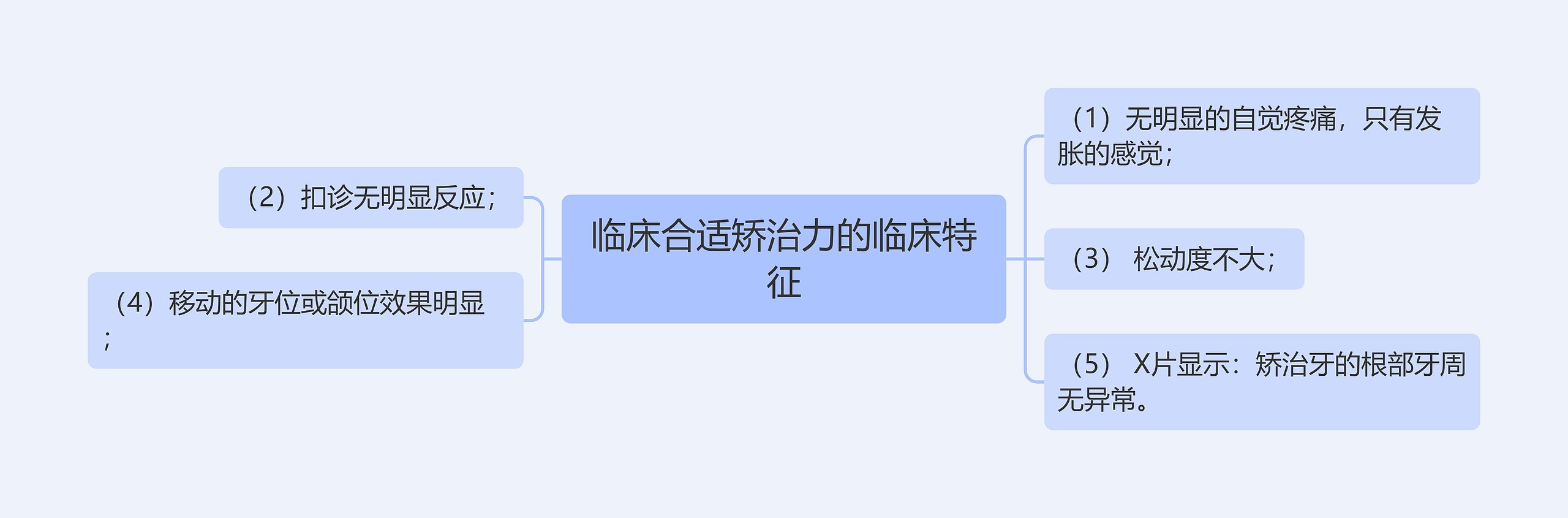 临床合适矫治力的临床特征