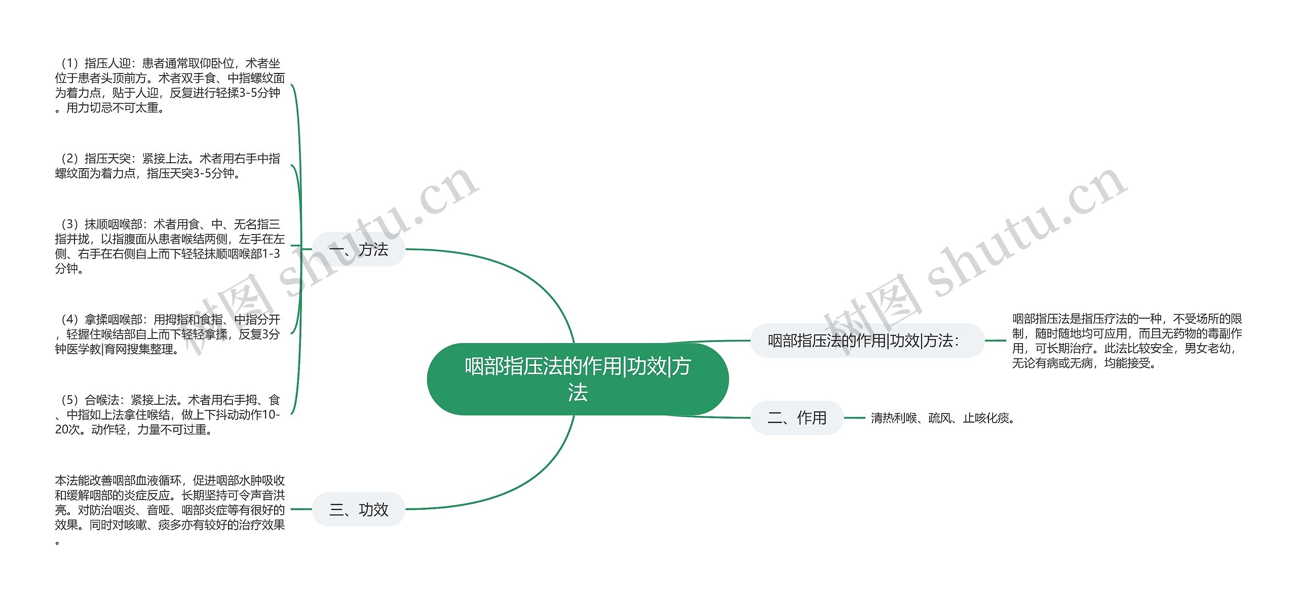 咽部指压法的作用|功效|方法