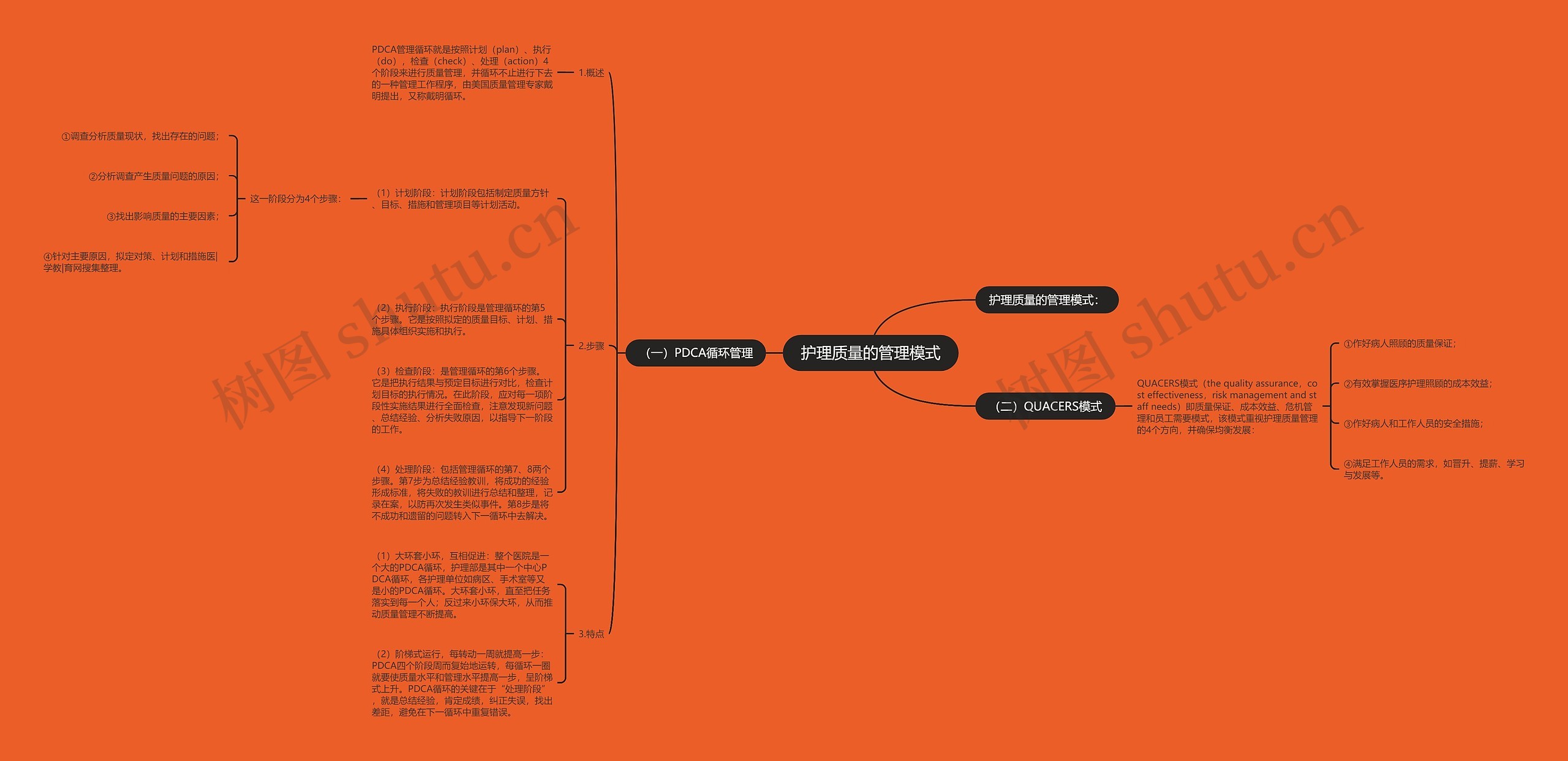 护理质量的管理模式思维导图