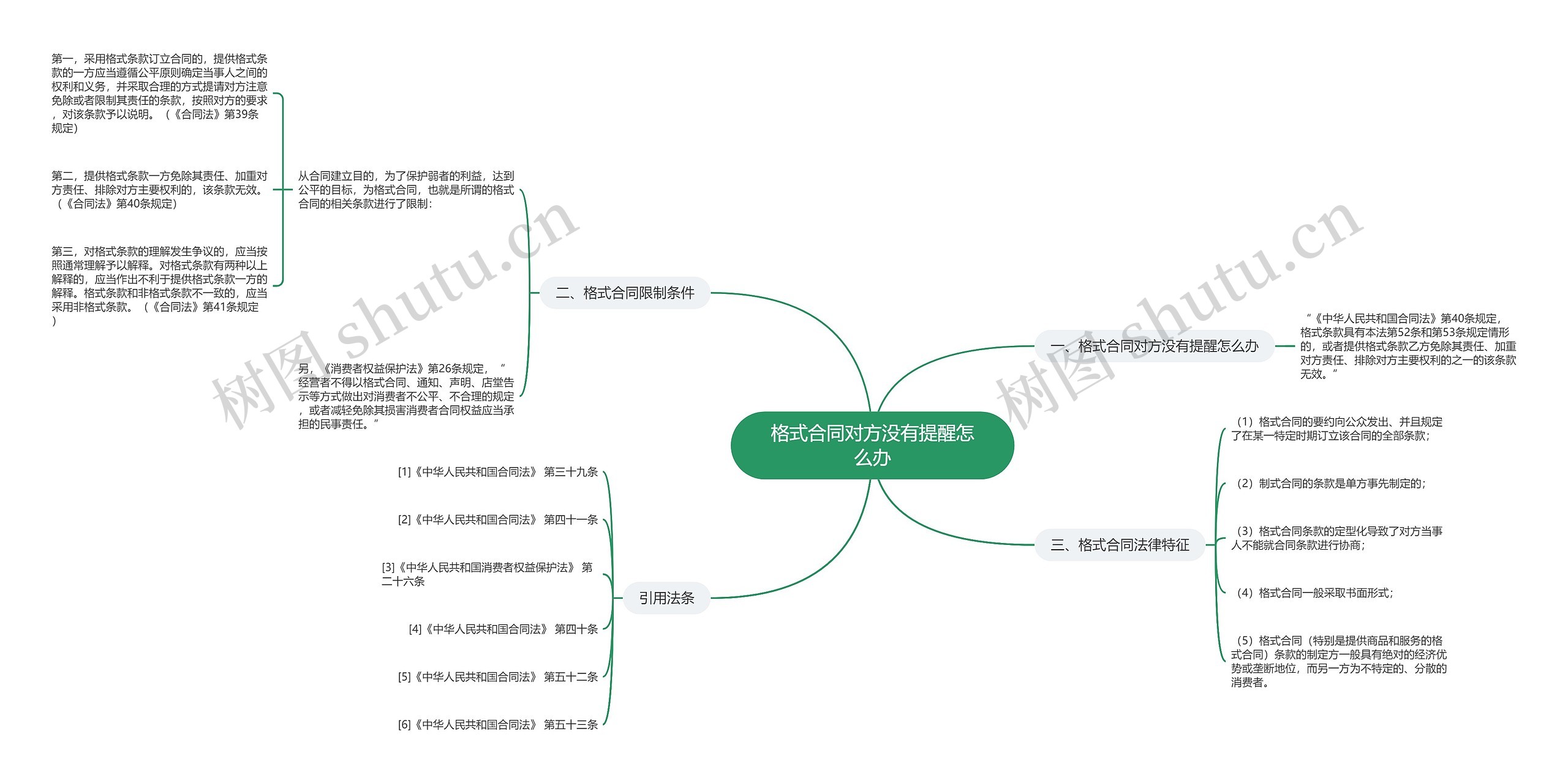 格式合同对方没有提醒怎么办思维导图