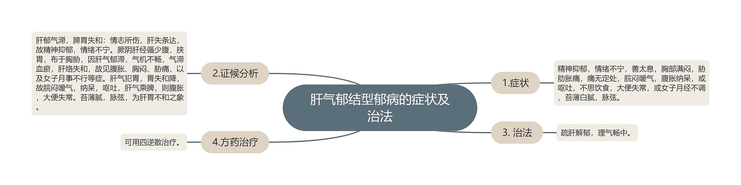 肝气郁结型郁病的症状及治法 肝气郁结型郁病的症状及治法