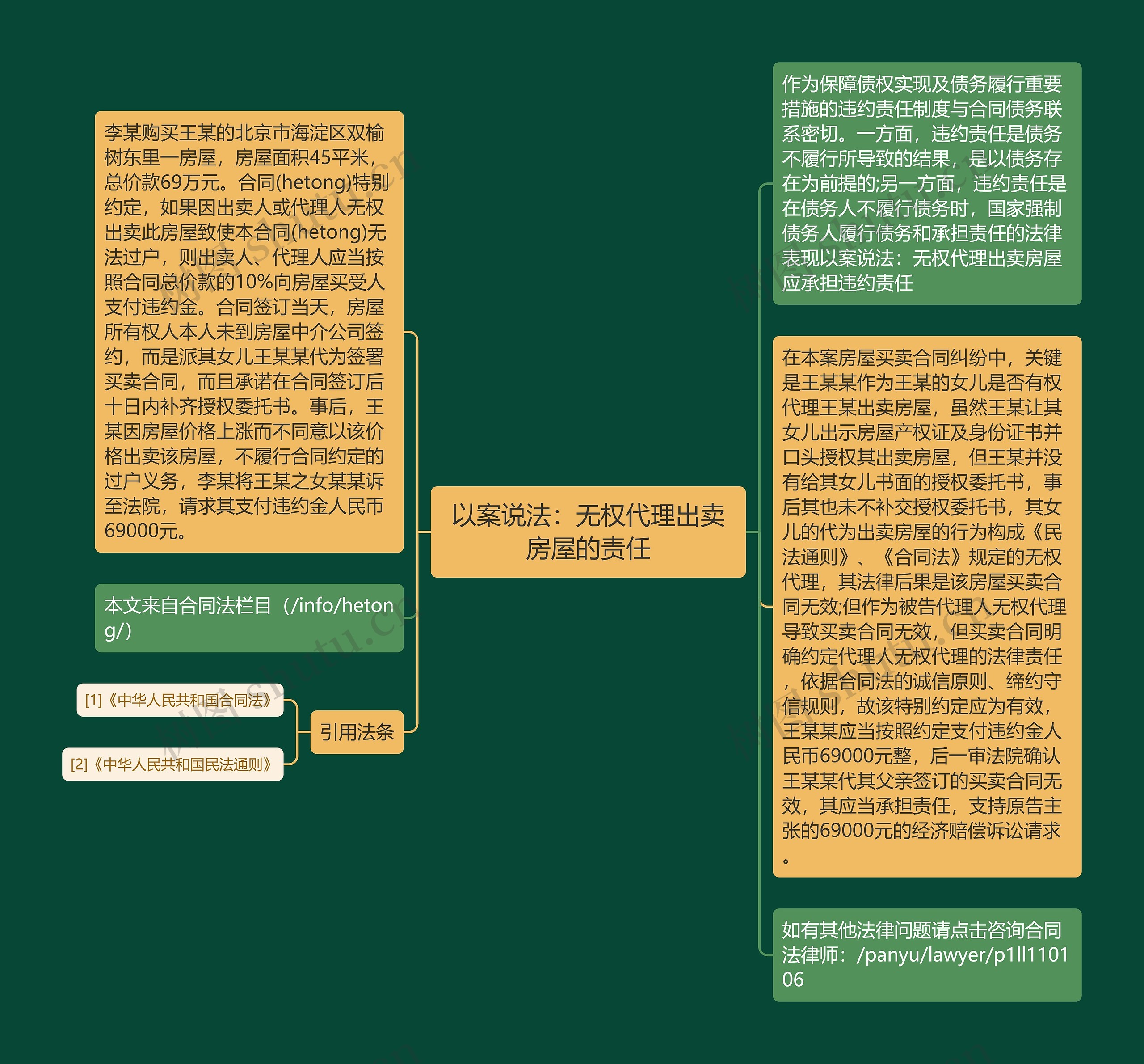 以案说法：无权代理出卖房屋的责任思维导图