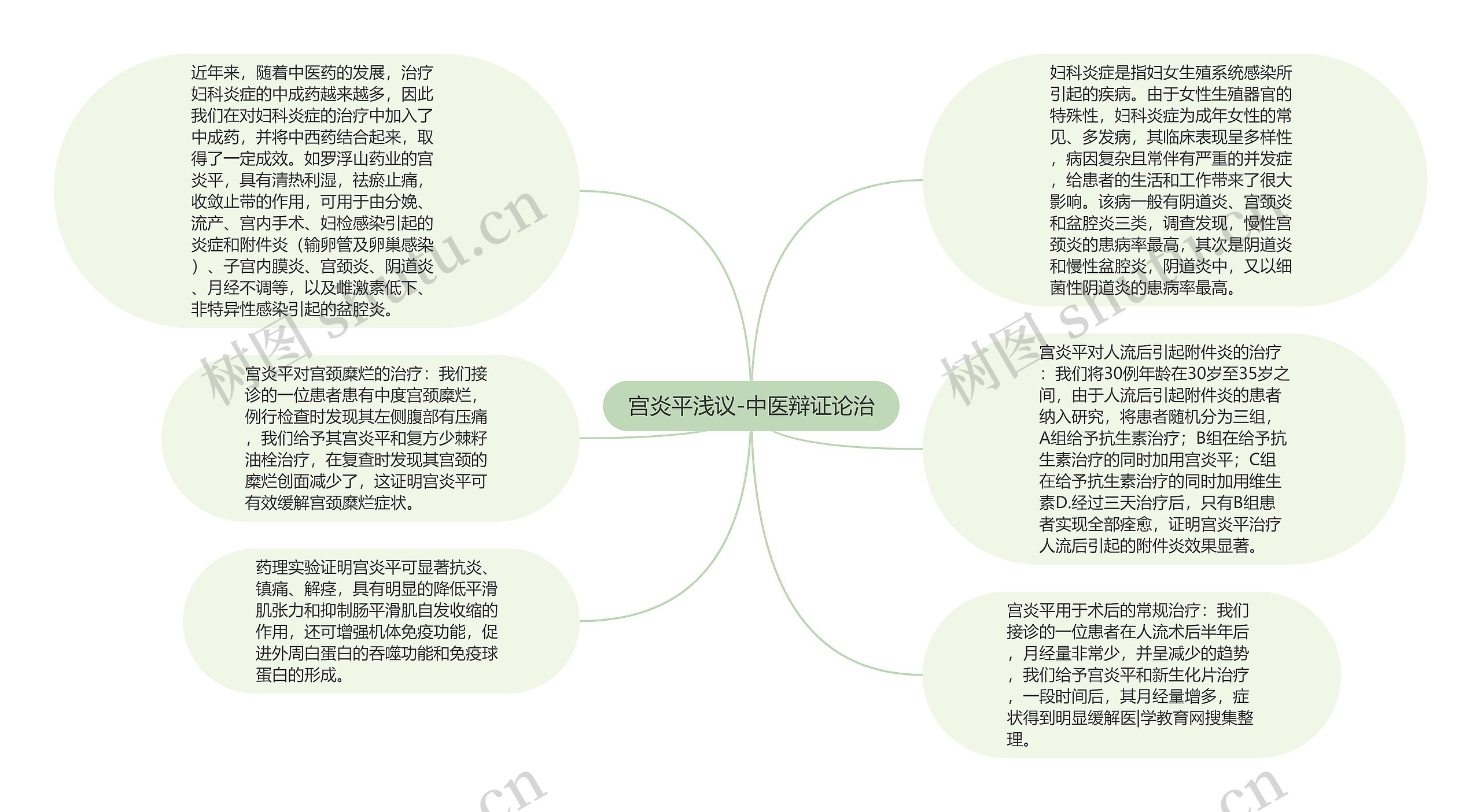 宫炎平浅议-中医辩证论治思维导图