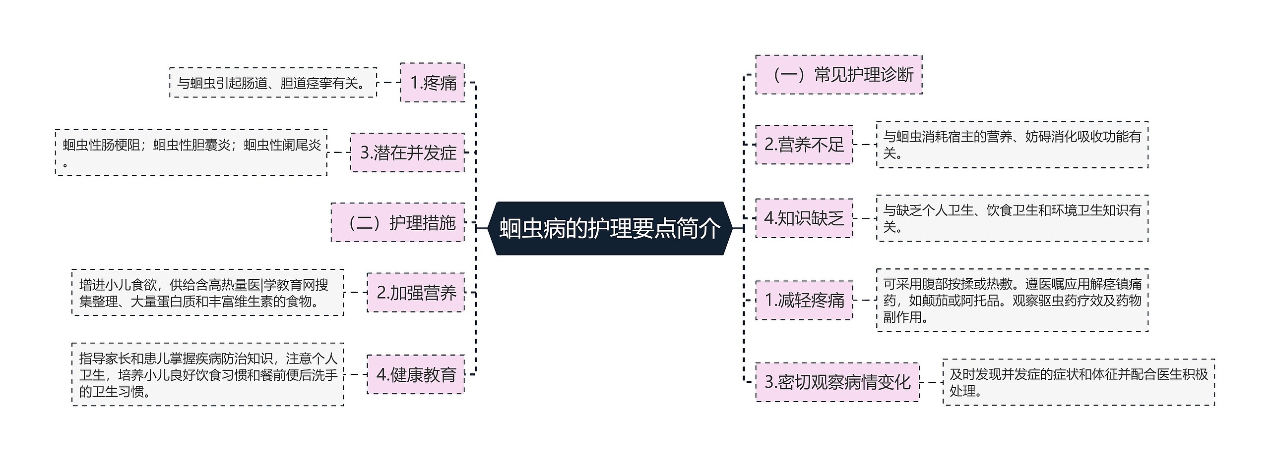 蛔虫病的护理要点简介思维导图