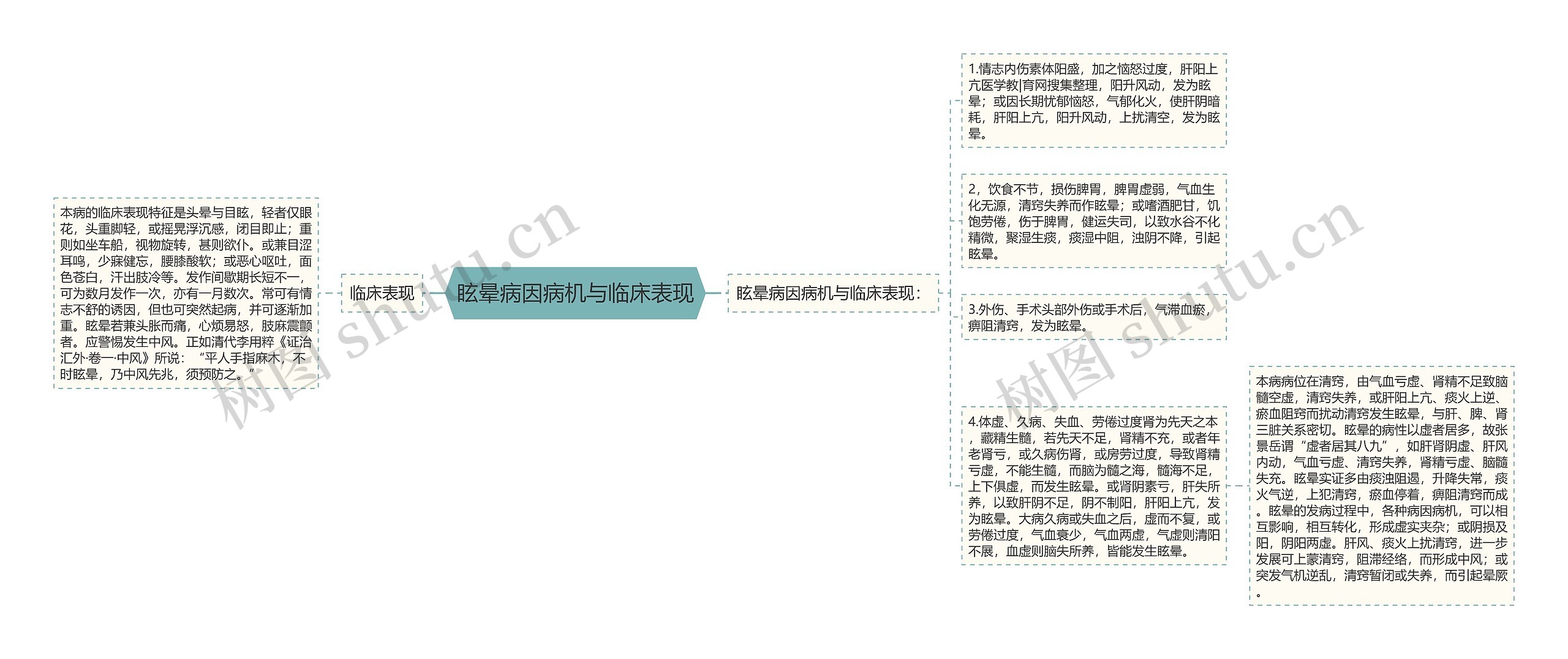 眩晕病因病机与临床表现思维导图