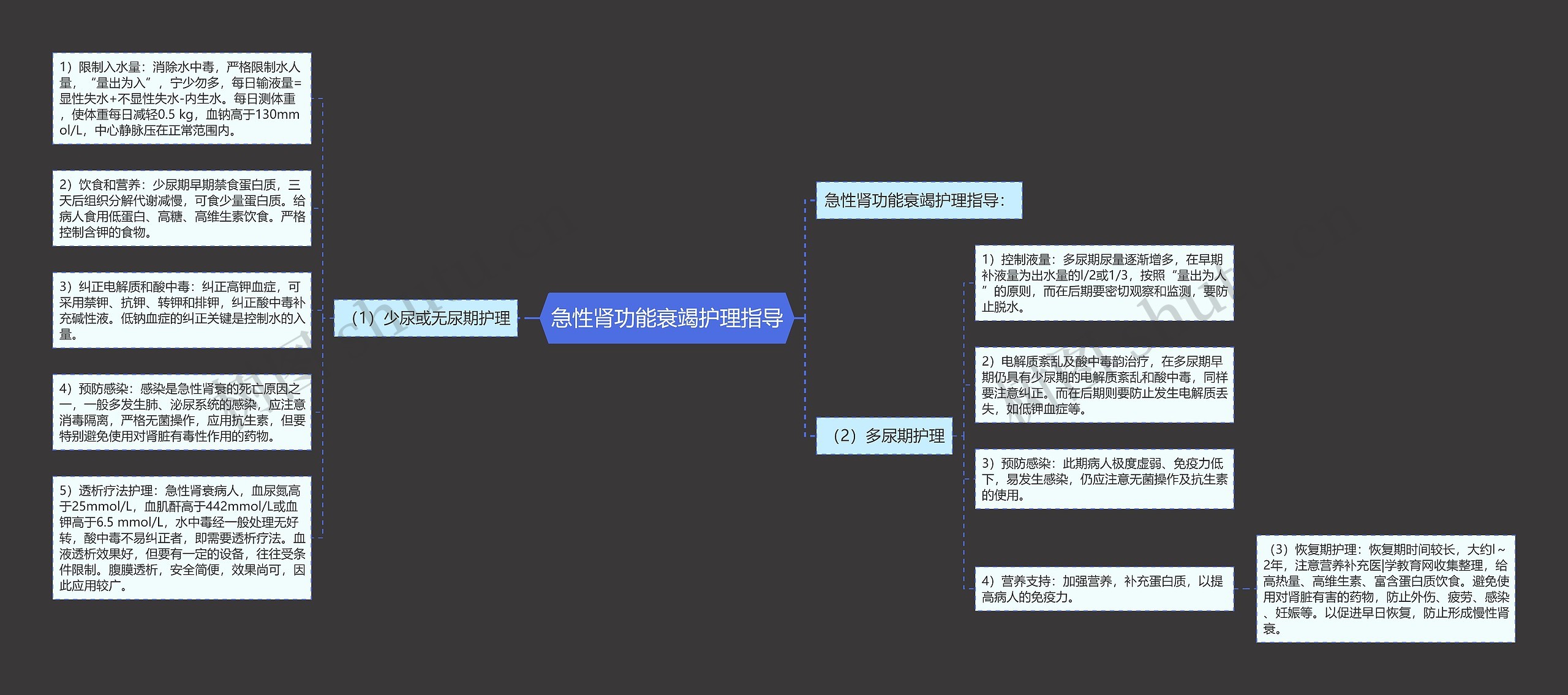 急性肾功能衰竭护理指导思维导图