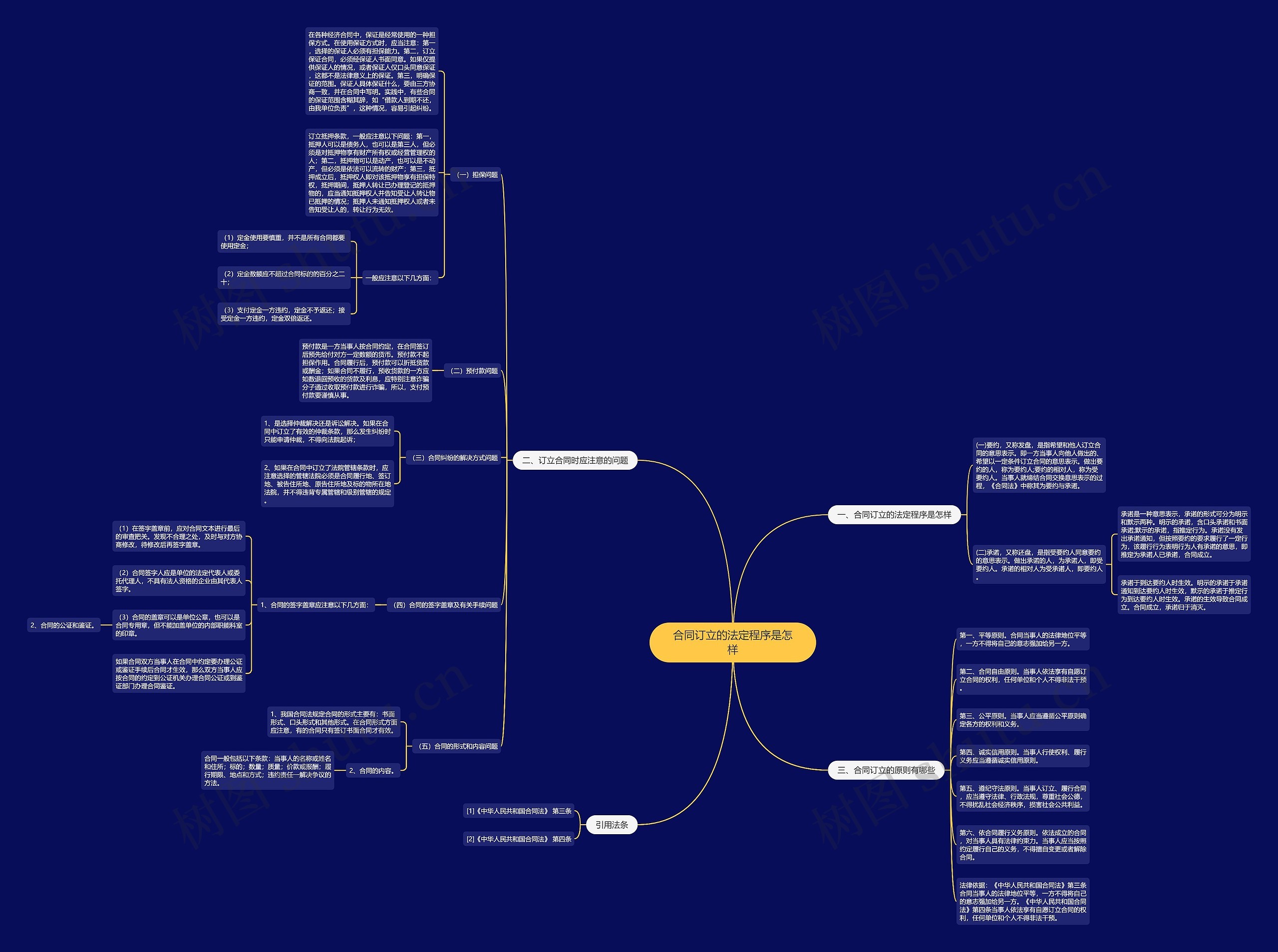 合同订立的法定程序是怎样思维导图