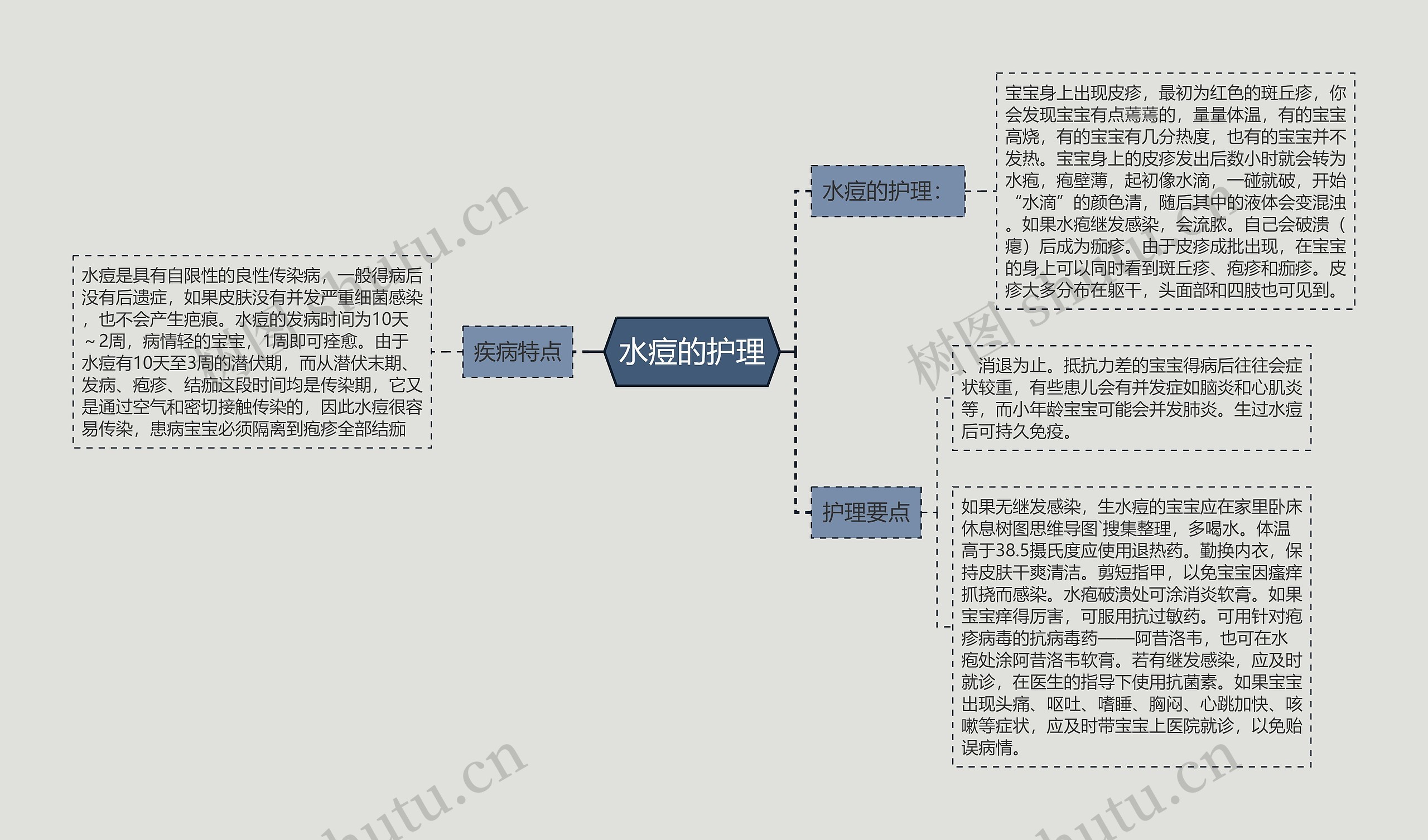 水痘的护理思维导图