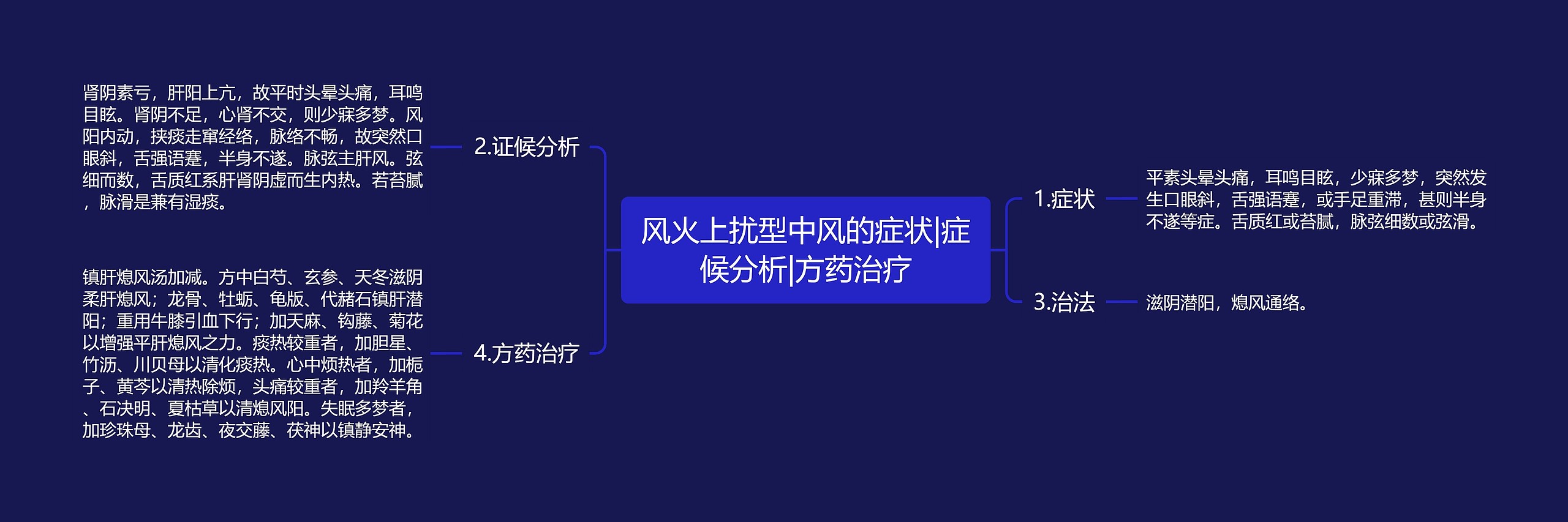 风火上扰型中风的症状|症候分析|方药治疗思维导图