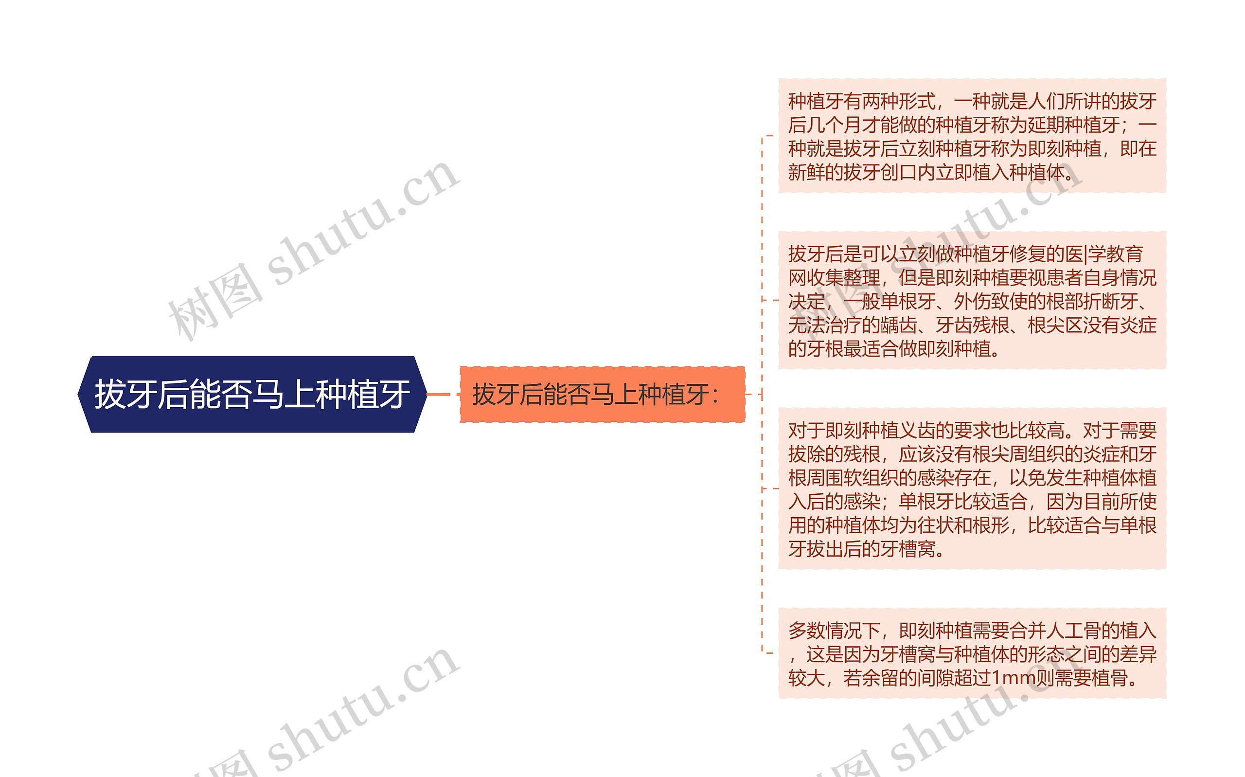 拔牙后能否马上种植牙思维导图