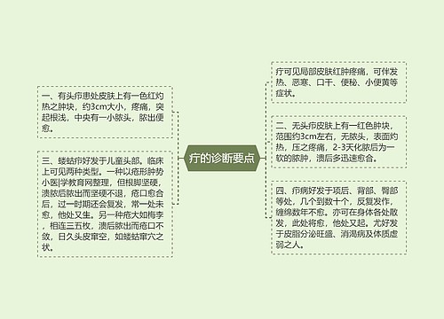 疔的诊断要点