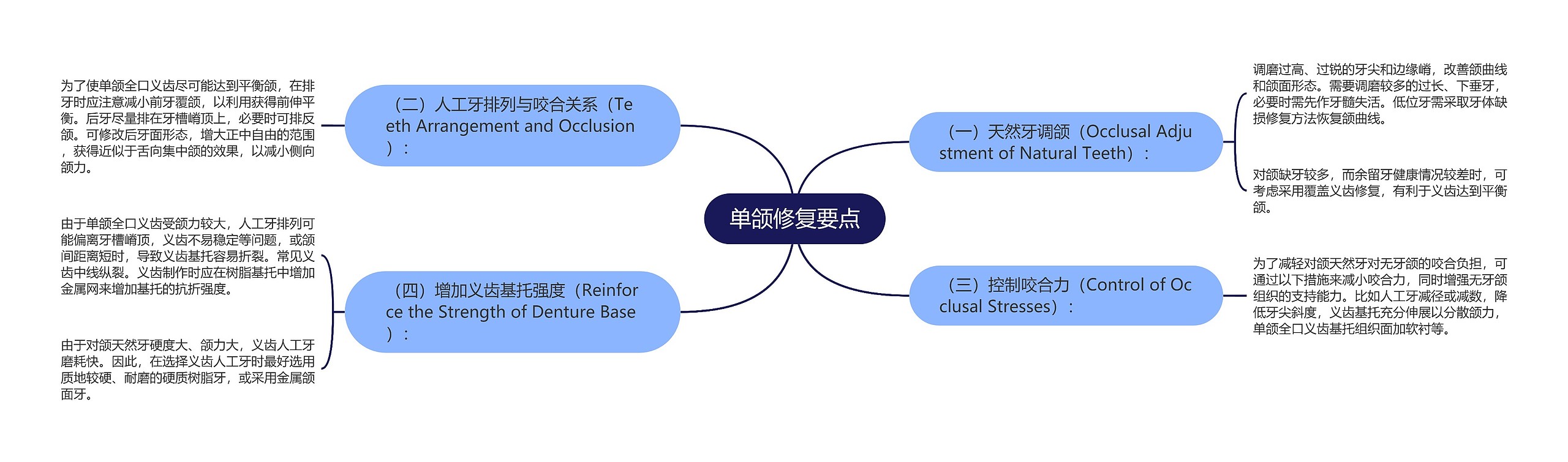 单颌修复要点思维导图