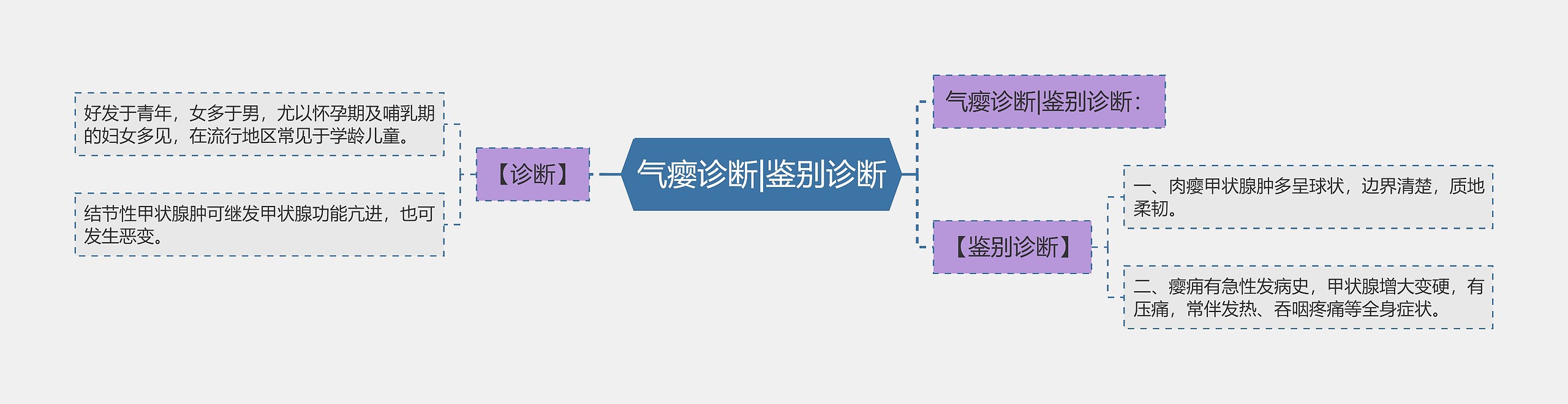 气瘿诊断|鉴别诊断思维导图