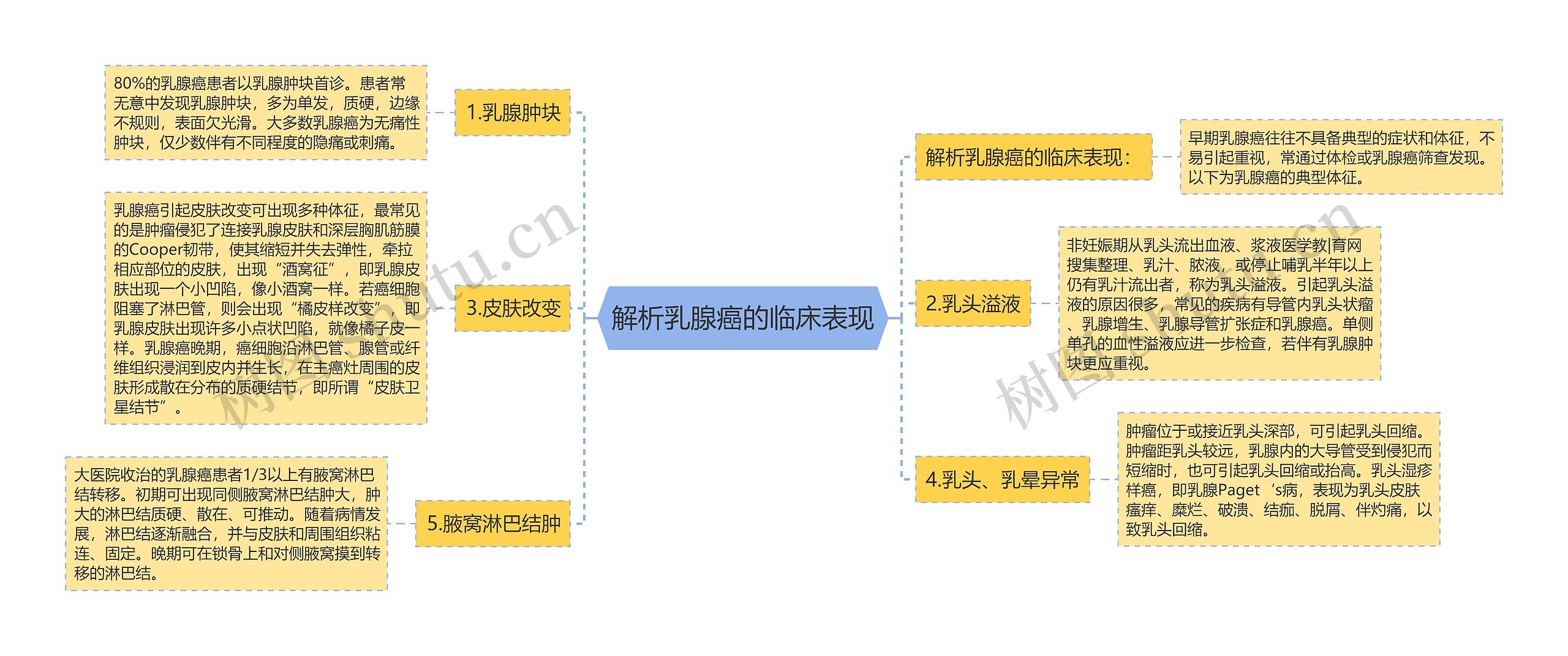 解析乳腺癌的临床表现思维导图