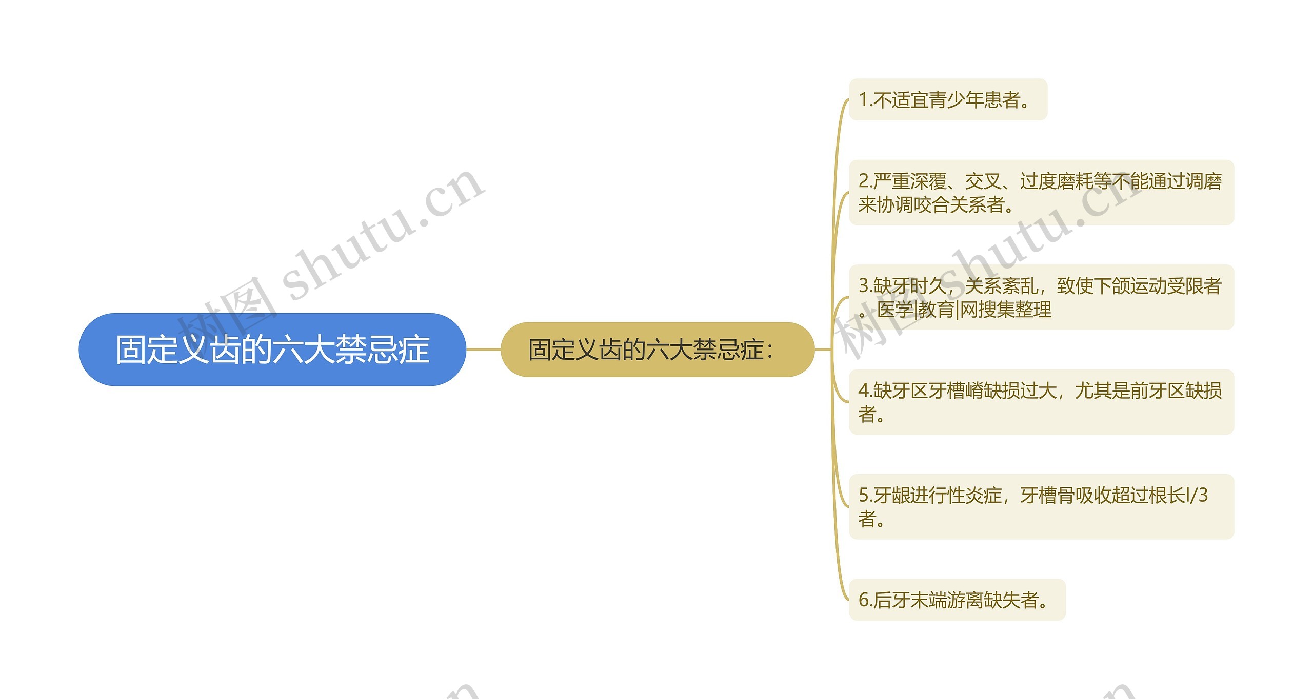 固定义齿的六大禁忌症思维导图