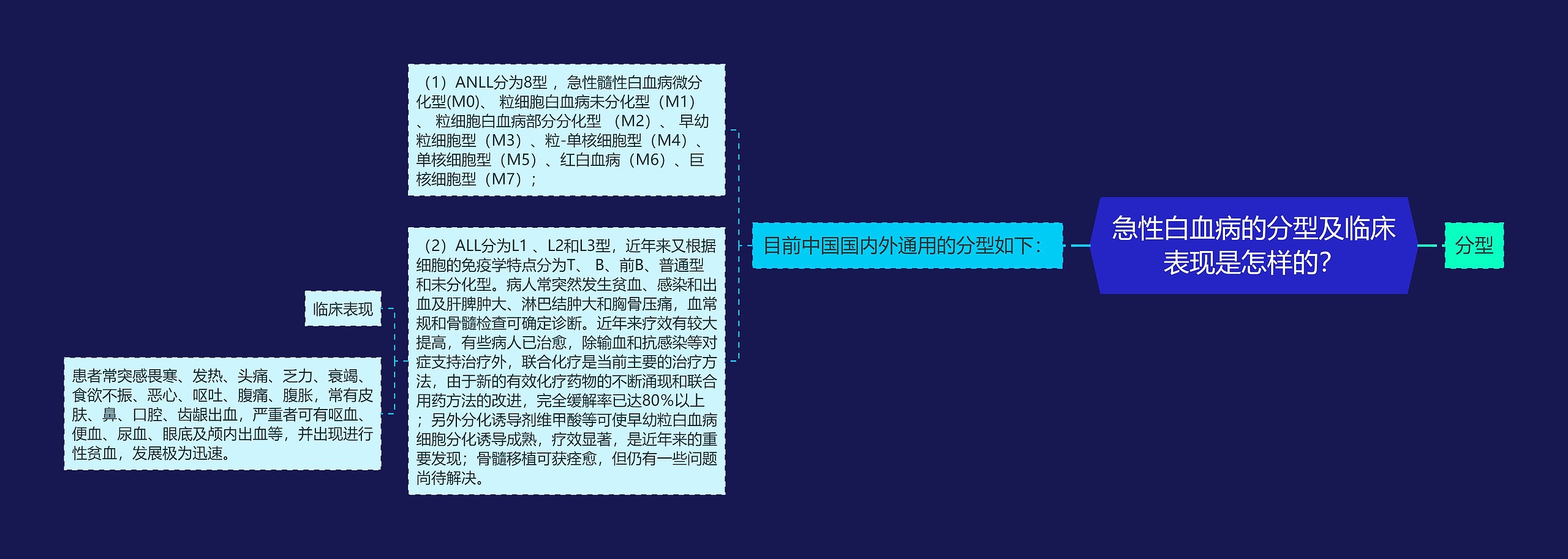 急性白血病的分型及临床表现是怎样的？思维导图