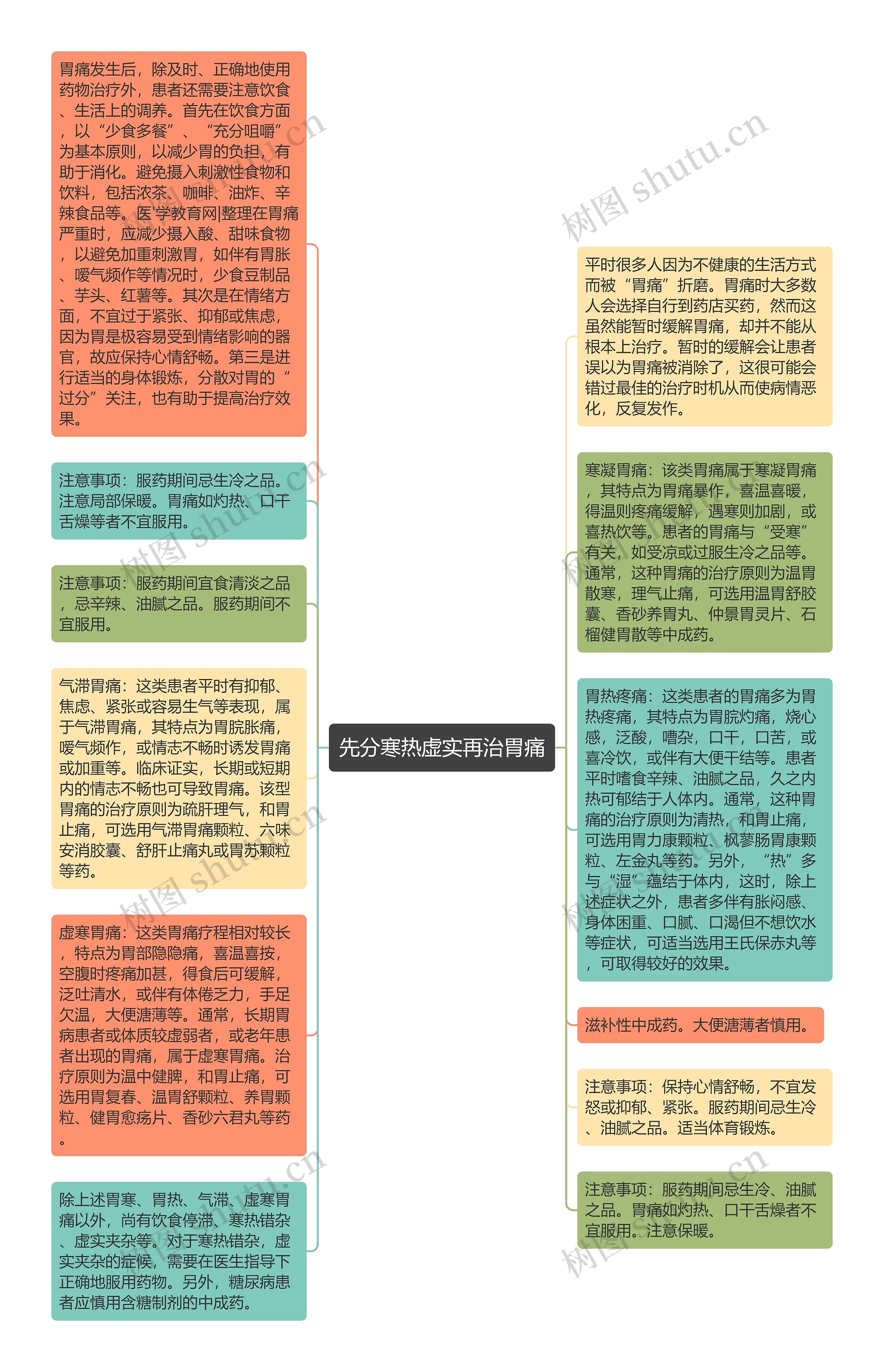 先分寒热虚实再治胃痛思维导图