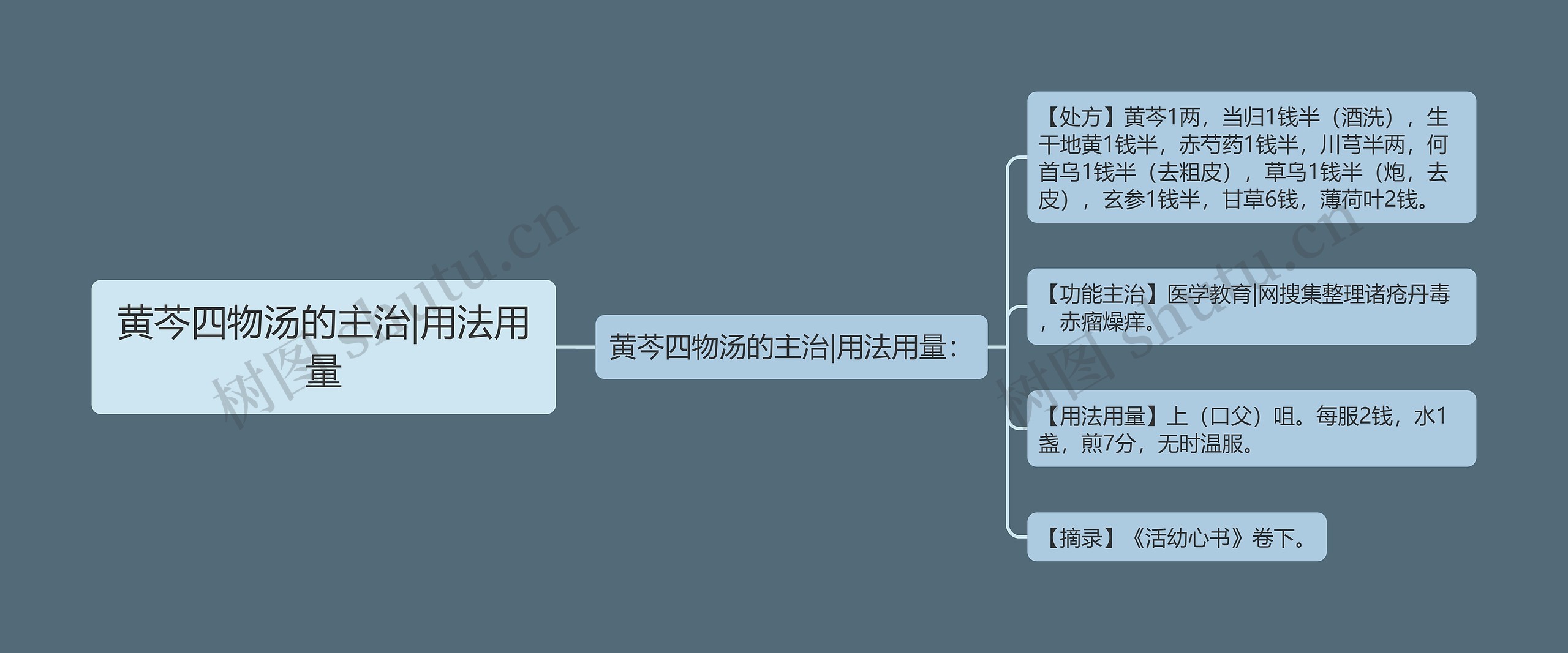 黄芩四物汤的主治|用法用量思维导图