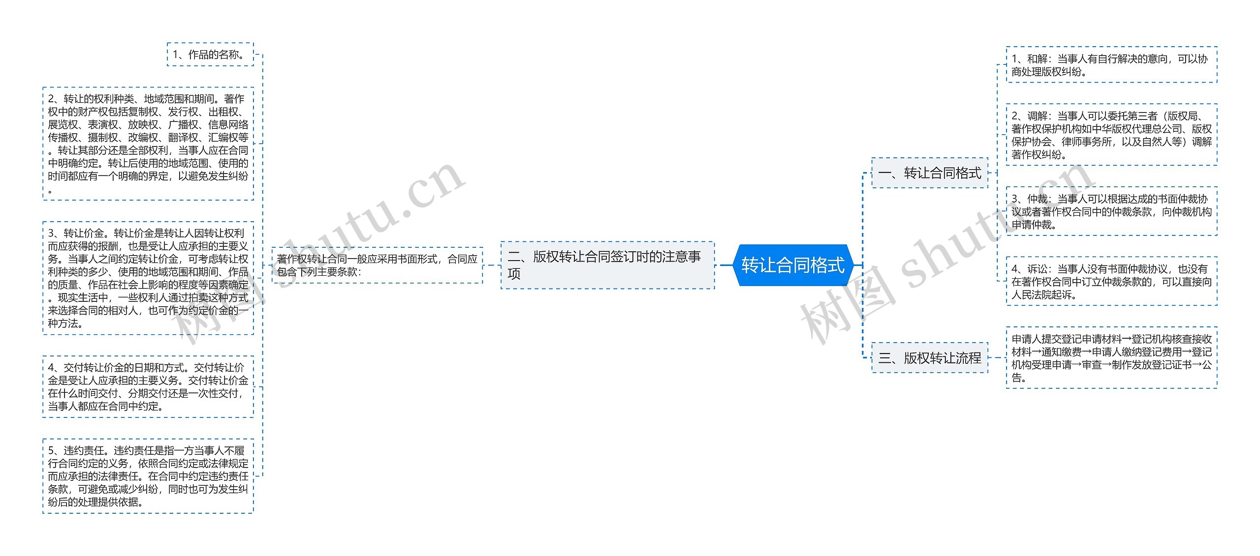 转让合同格式思维导图