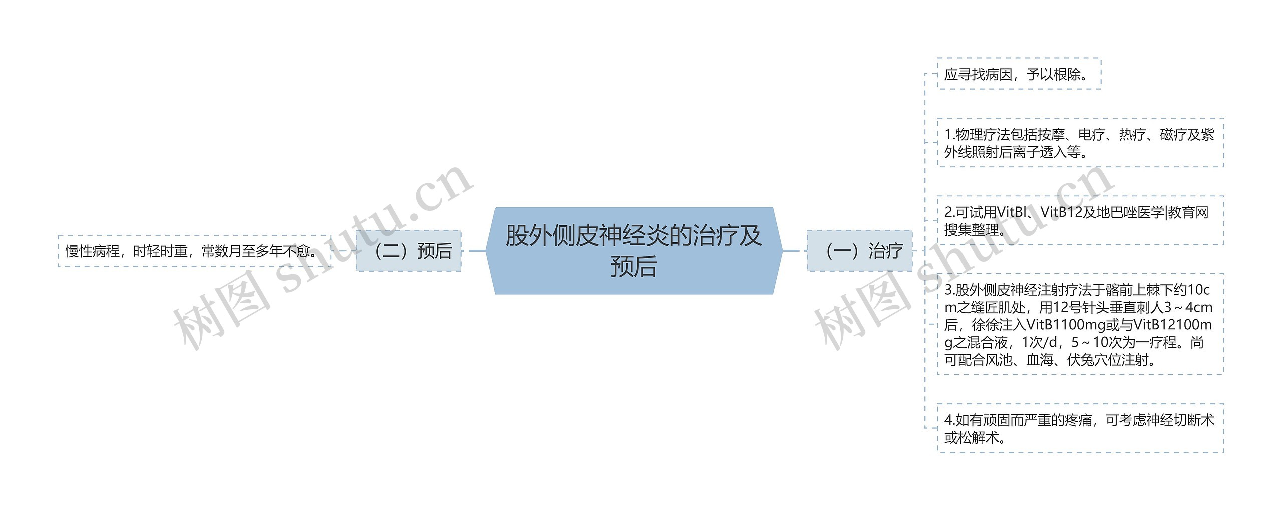 股外侧皮神经炎的治疗及预后 股外侧皮神经炎的治疗及预后