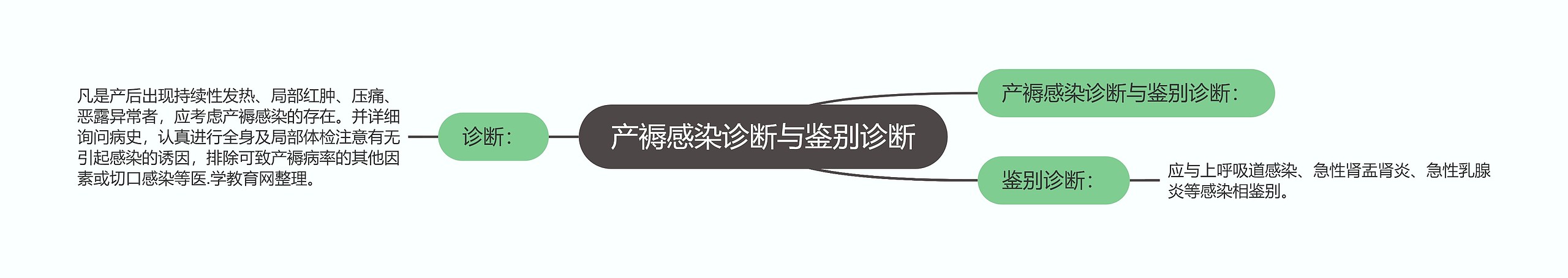产褥感染诊断与鉴别诊断 产褥感染诊断与鉴别诊断