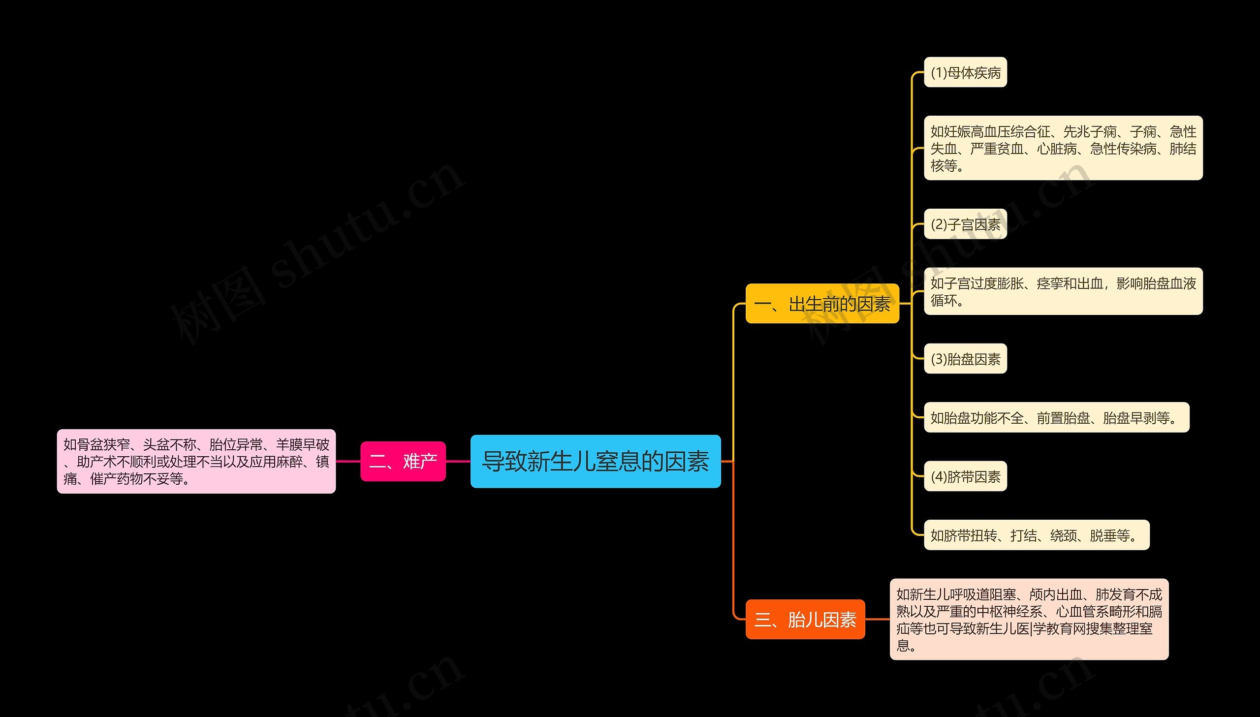 导致新生儿窒息的因素思维导图