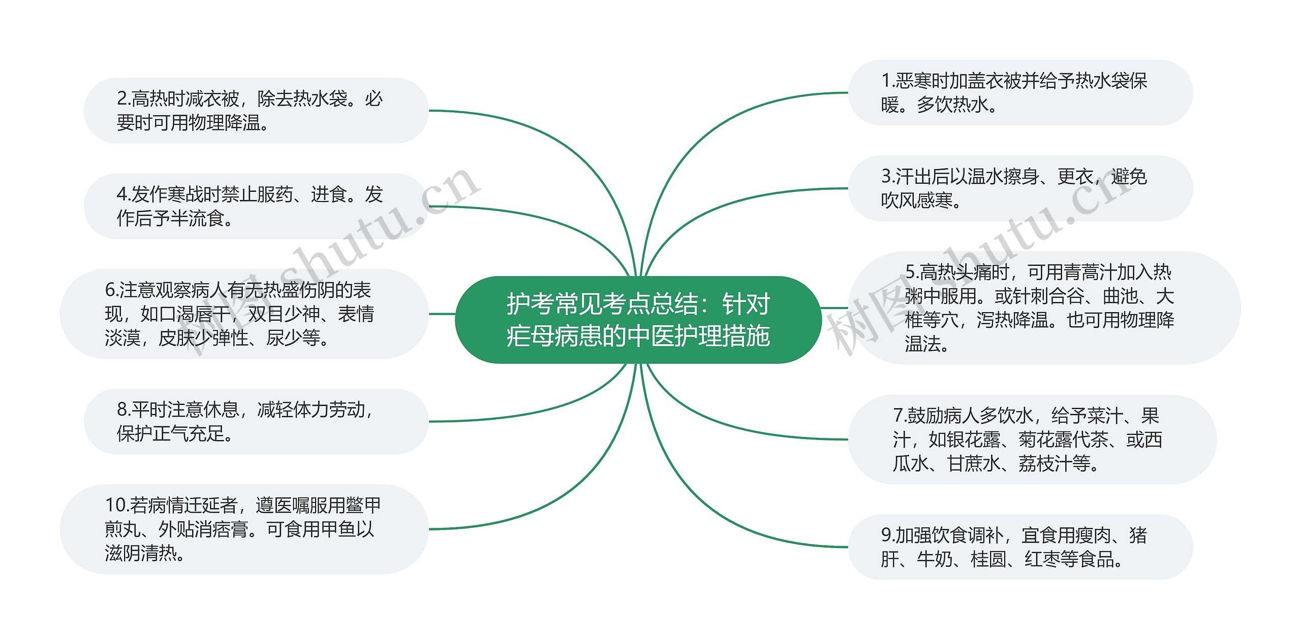 护考常见考点总结：针对疟母病患的中医护理措施思维导图