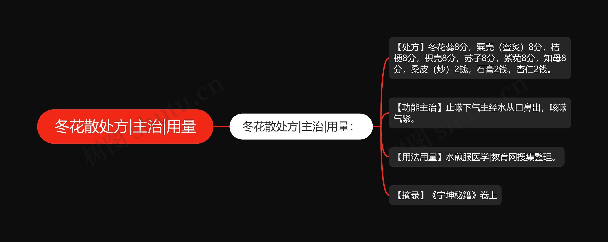 冬花散处方|主治|用量思维导图