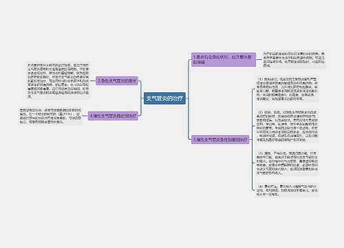 支气管炎的治疗