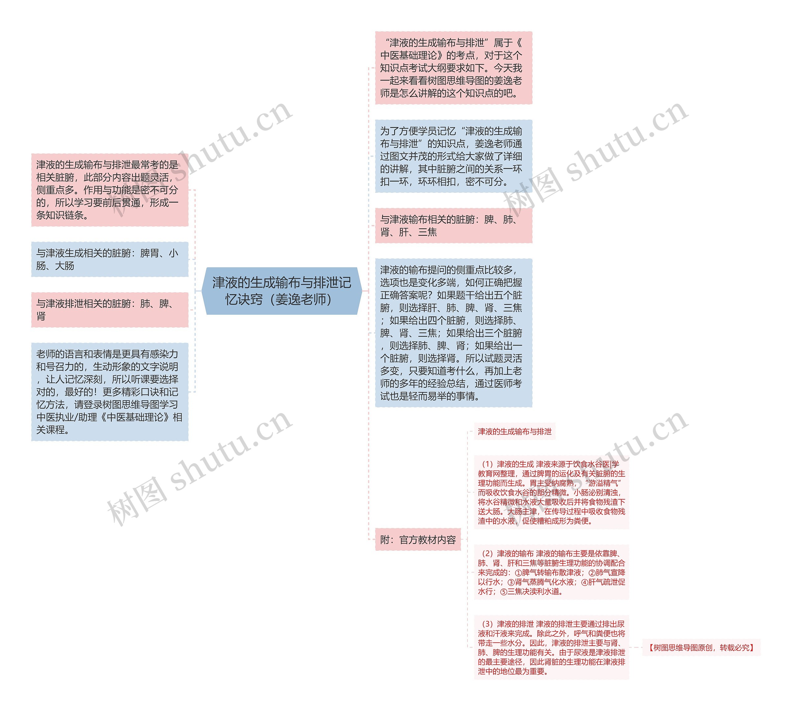 津液的生成输布与排泄记忆诀窍（姜逸老师）思维导图