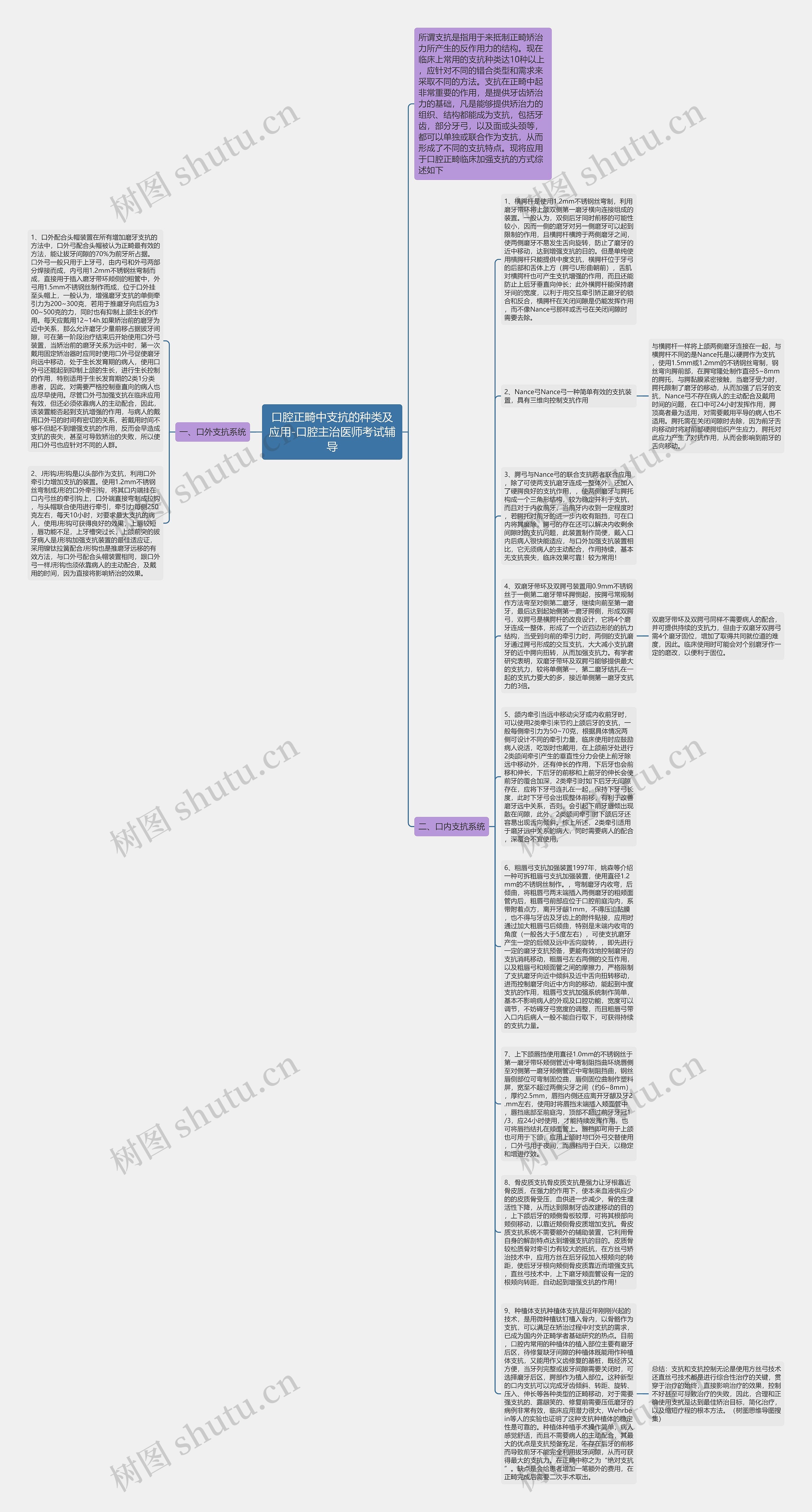 口腔正畸中支抗的种类及应用-口腔主治医师考试辅导思维导图