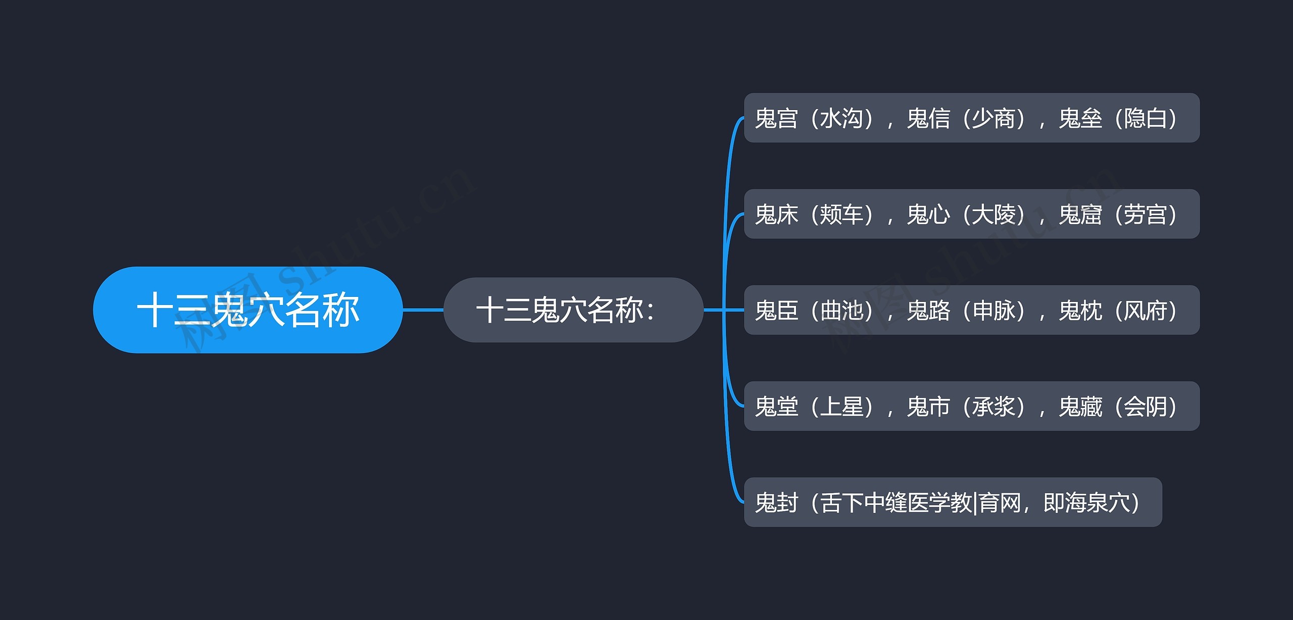 十三鬼穴名称思维导图