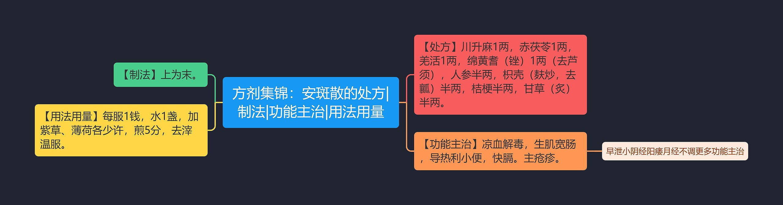 方剂集锦：安斑散的处方|制法|功能主治|用法用量思维导图