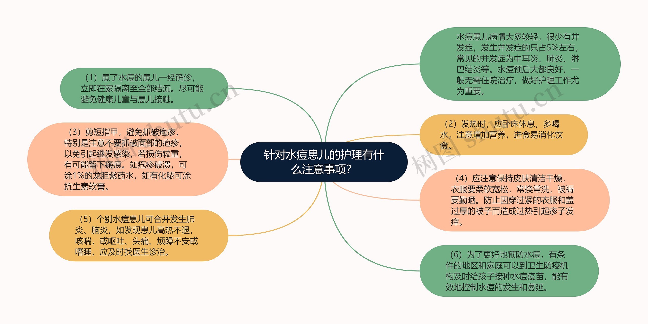 针对水痘患儿的护理有什么注意事项？思维导图