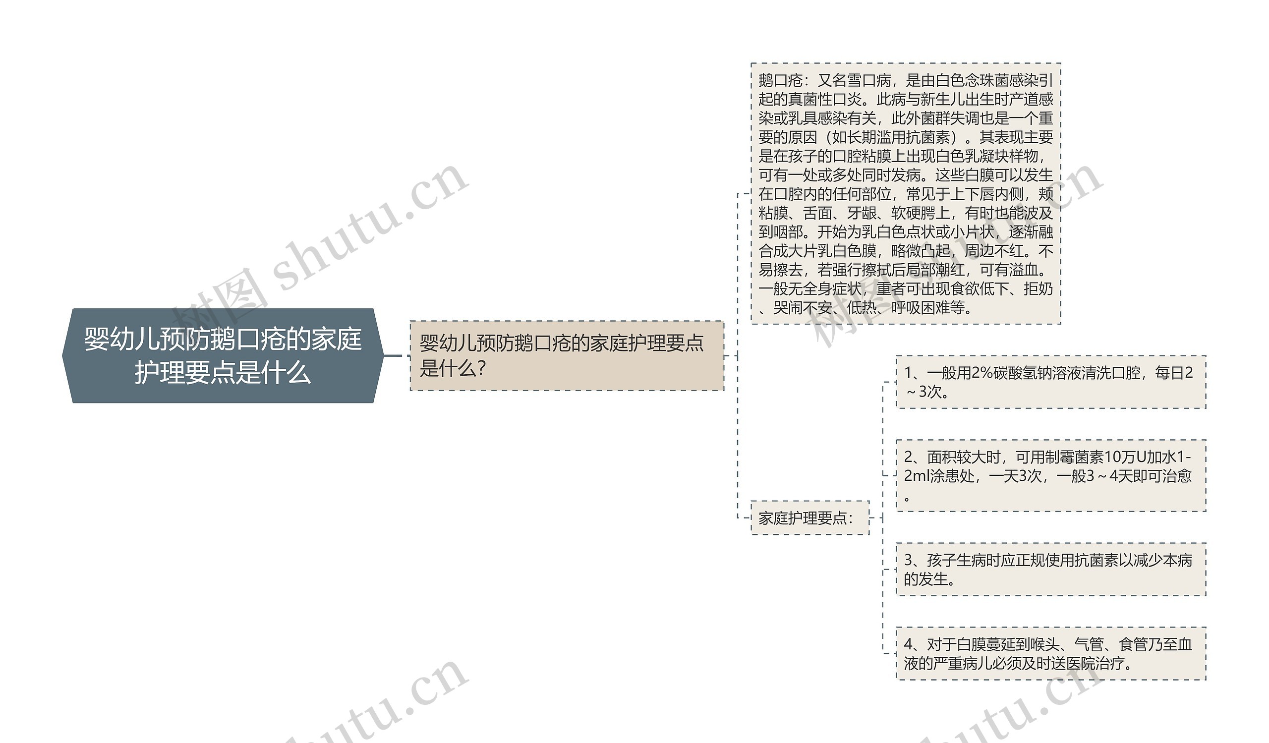 婴幼儿预防鹅口疮的家庭护理要点是什么思维导图