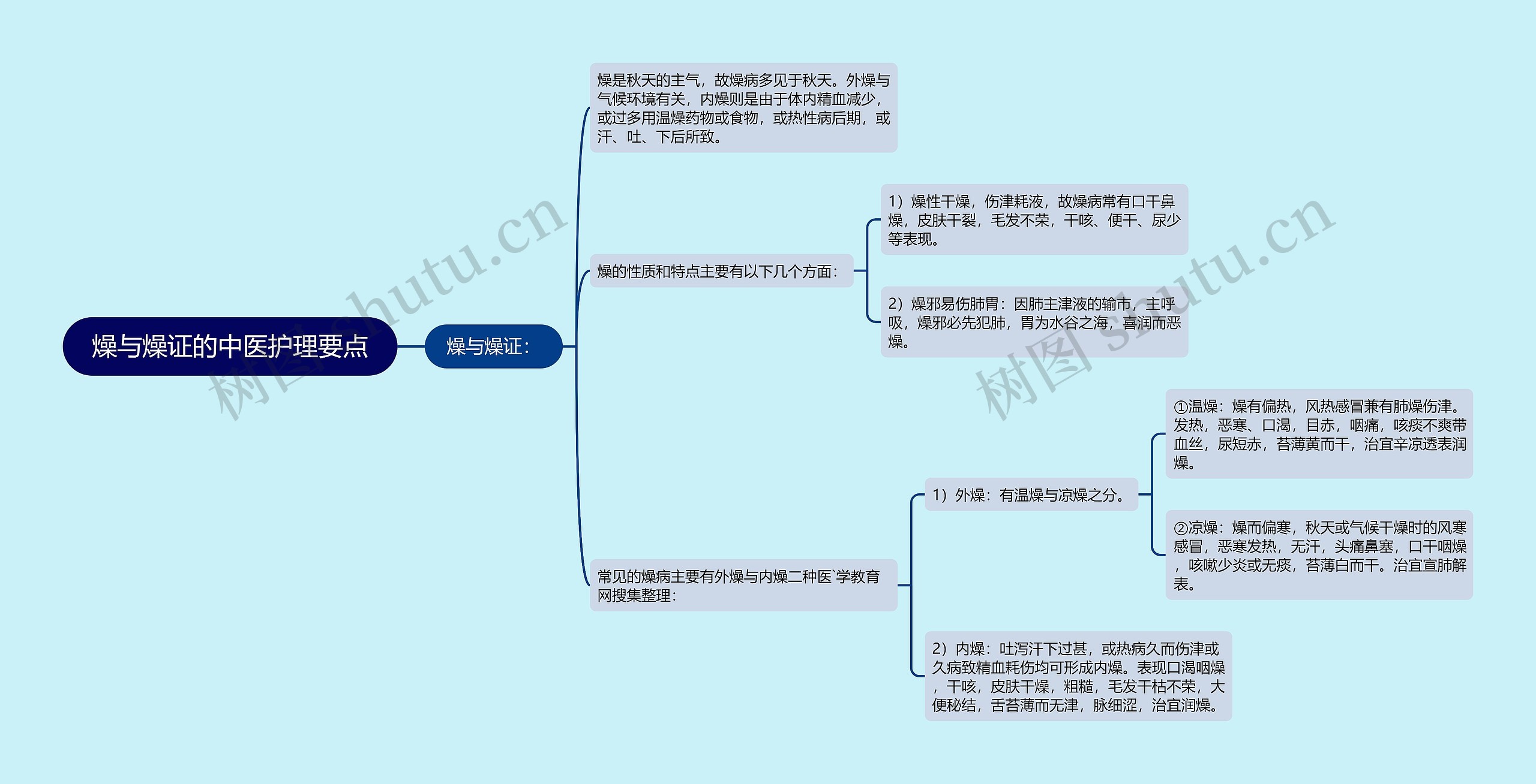 燥与燥证的中医护理要点思维导图